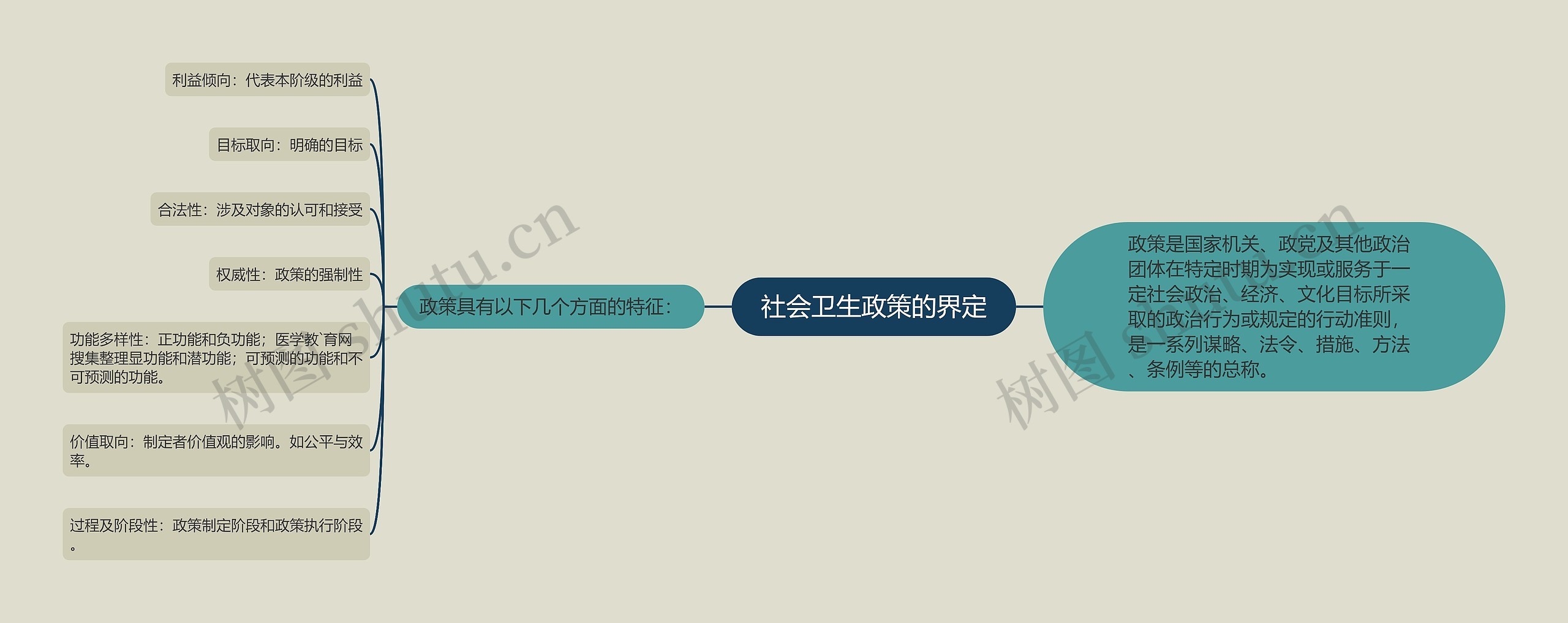 社会卫生政策的界定思维导图