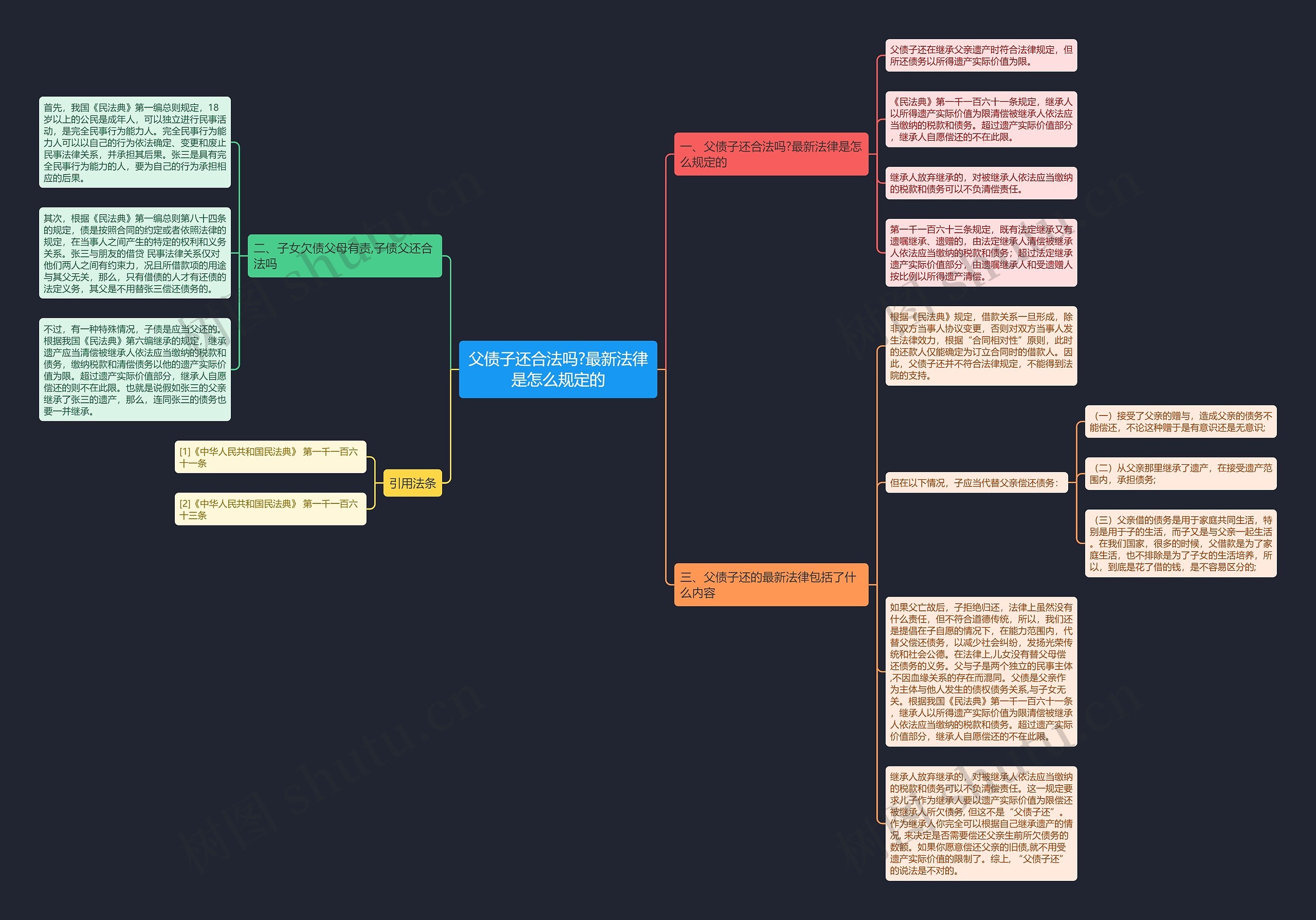 父债子还合法吗?最新法律是怎么规定的思维导图