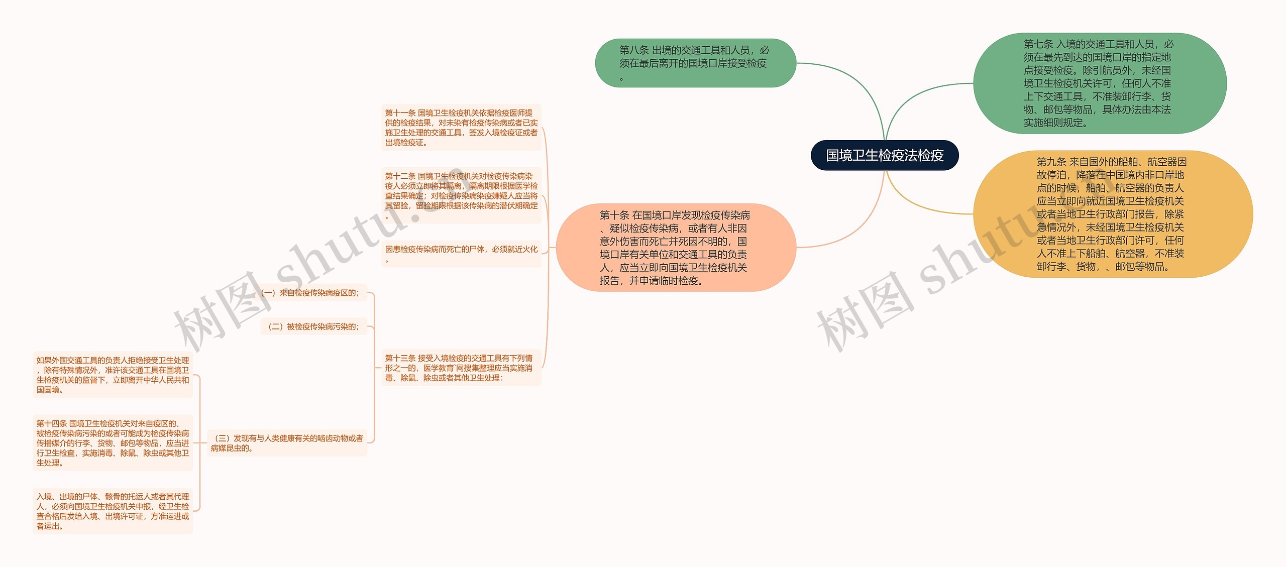 国境卫生检疫法检疫思维导图