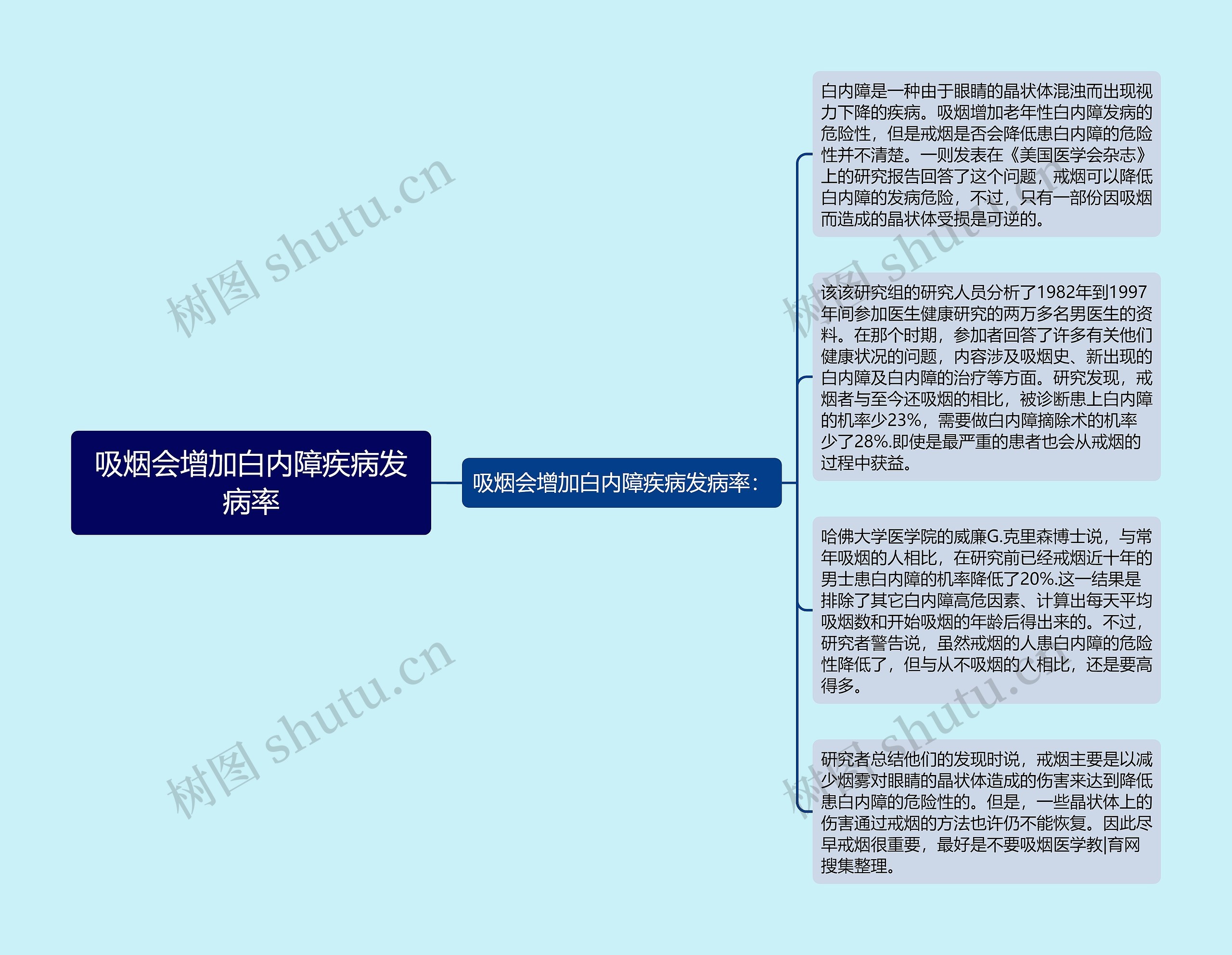 吸烟会增加白内障疾病发病率思维导图