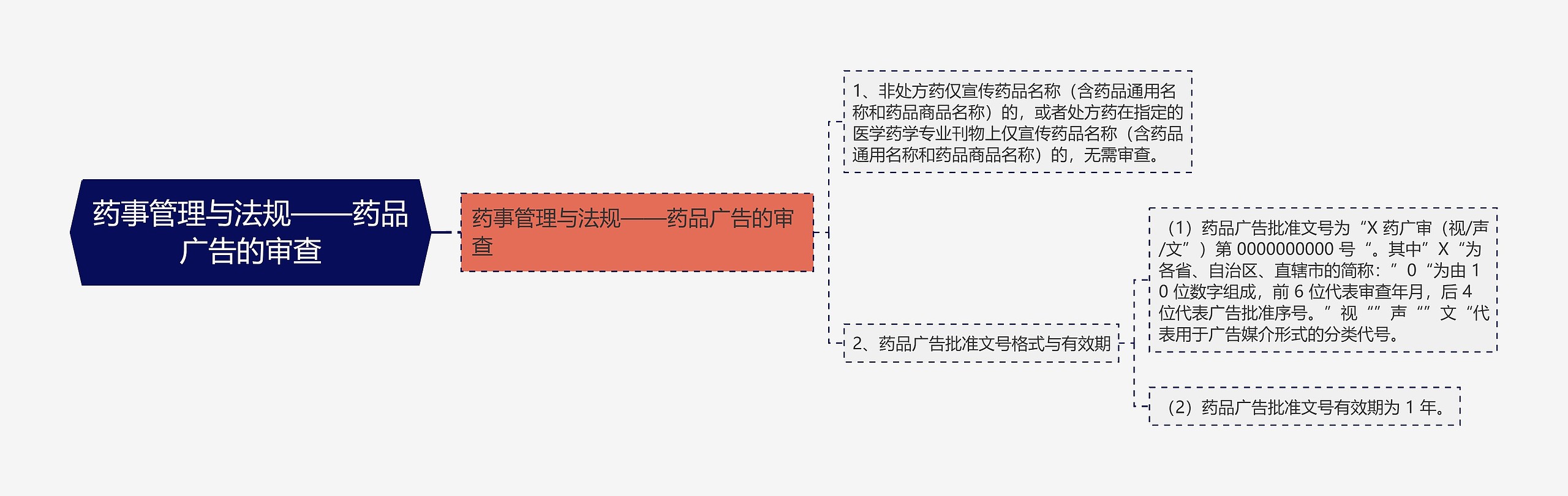 药事管理与法规——药品广告的审查思维导图