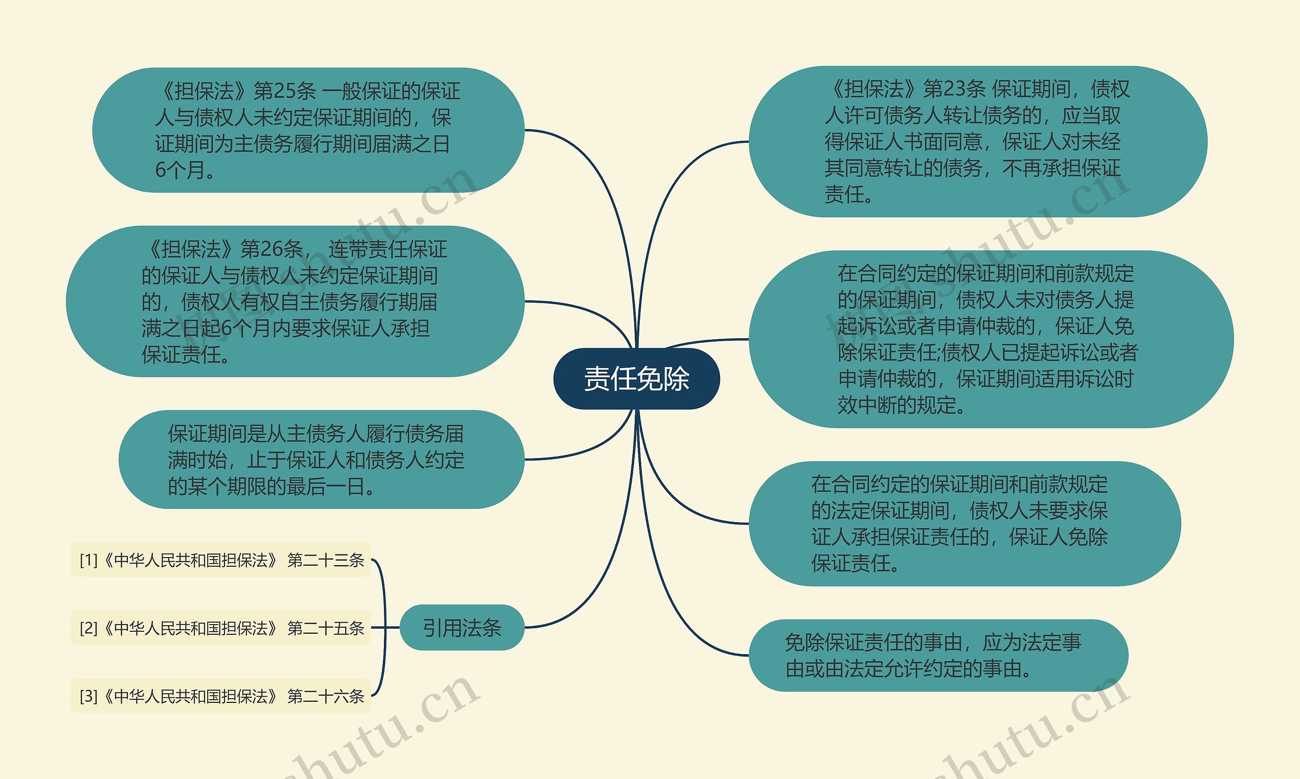 责任免除思维导图