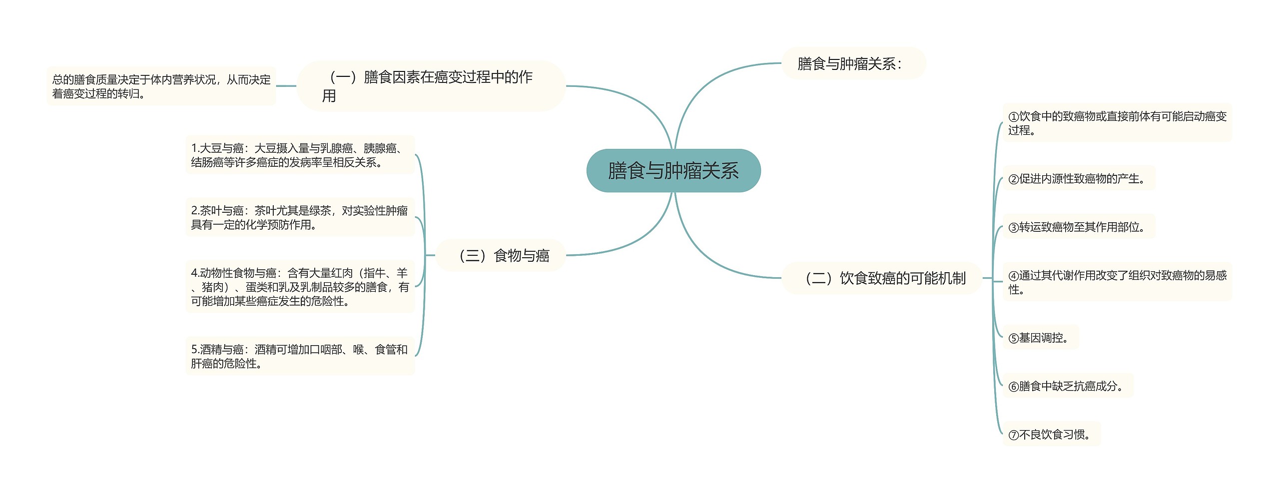 膳食与肿瘤关系