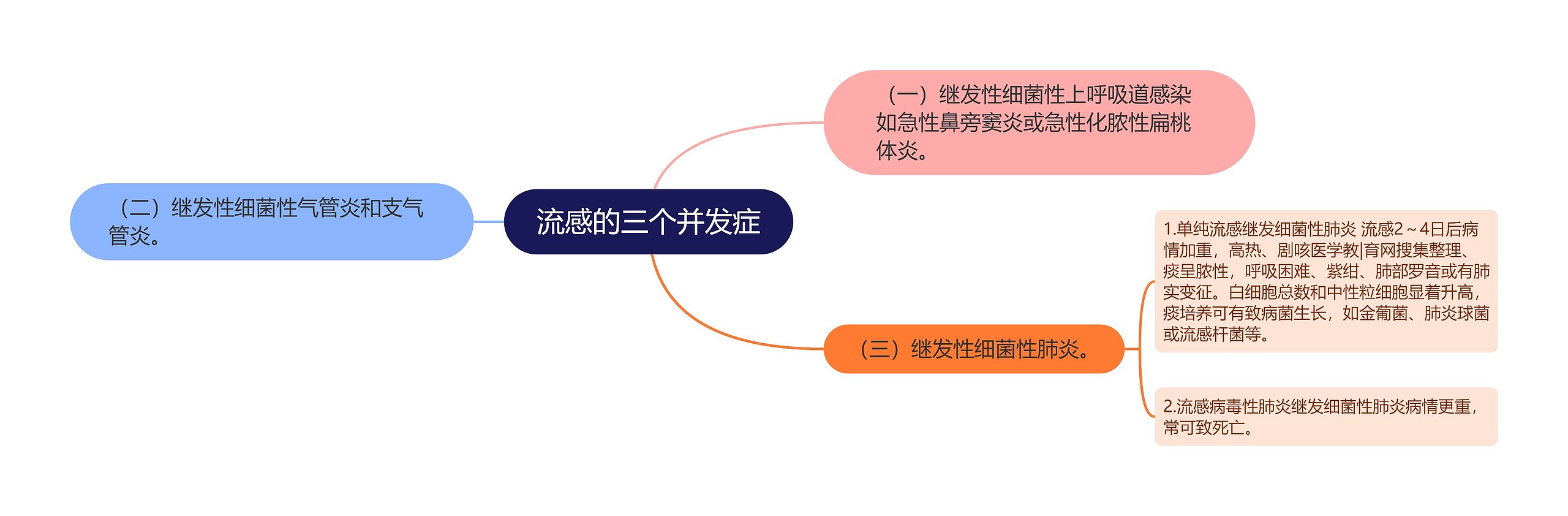 流感的三个并发症 流感的三个并发症