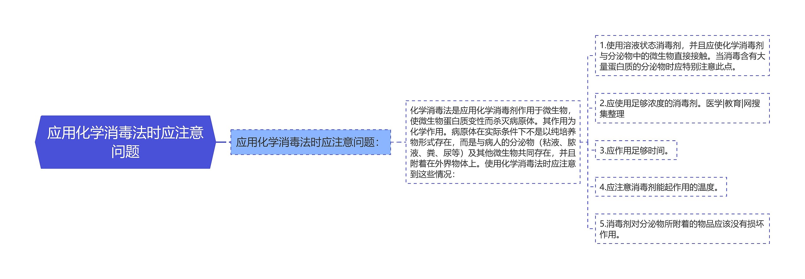 应用化学消毒法时应注意问题思维导图