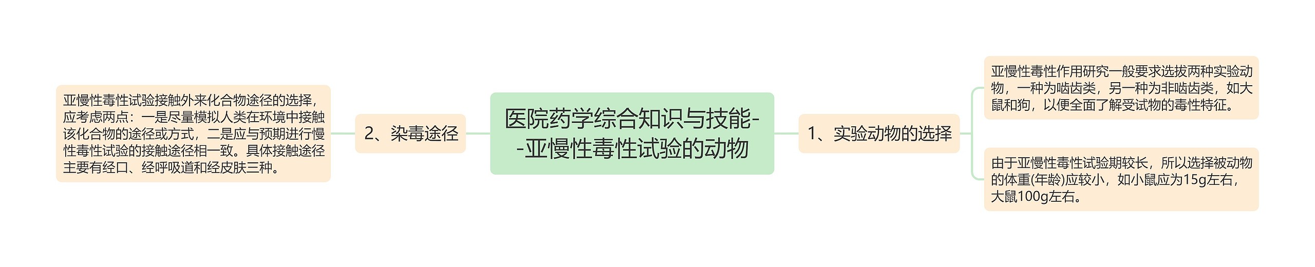 医院药学综合知识与技能--亚慢性毒性试验的动物思维导图