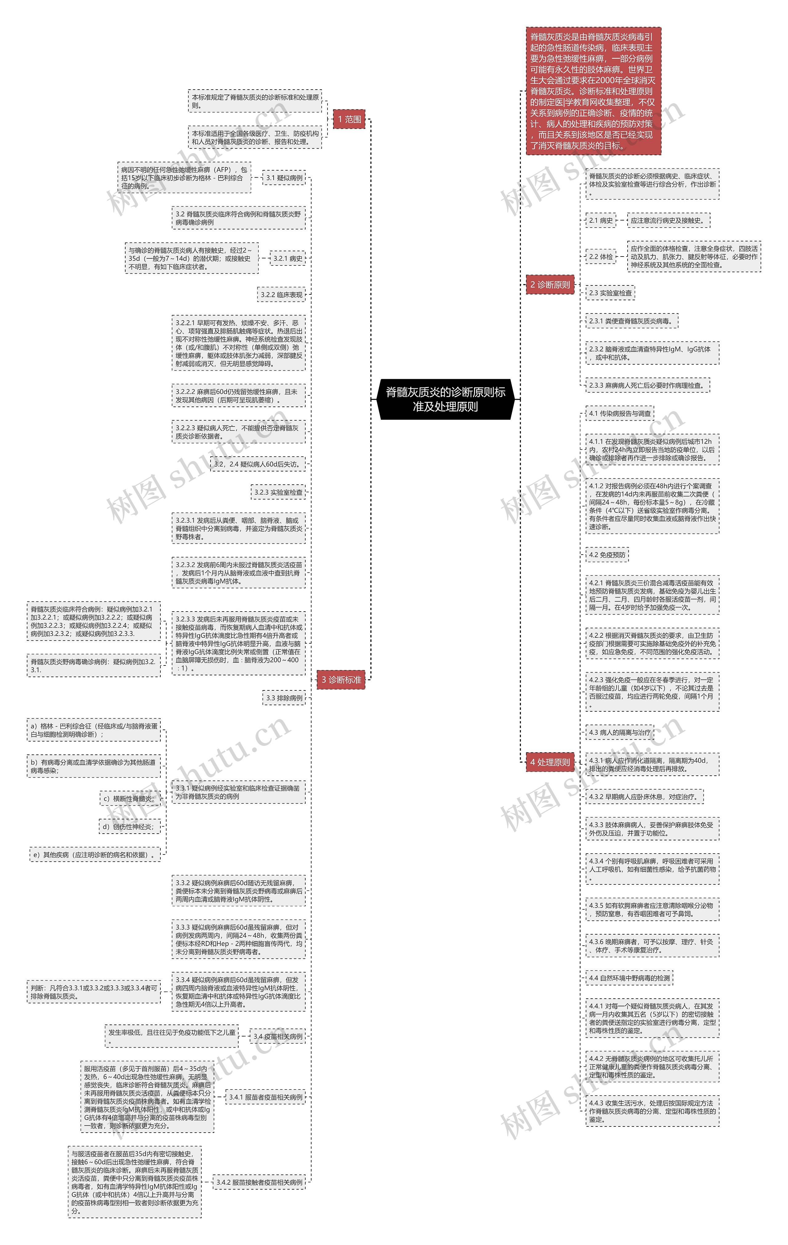 脊髓灰质炎的诊断原则标准及处理原则思维导图