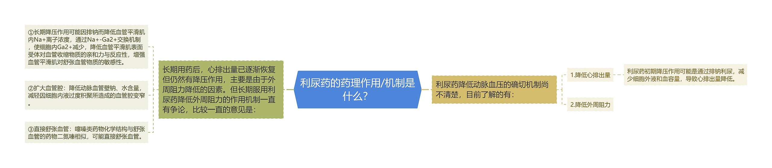 利尿药的药理作用/机制是什么？