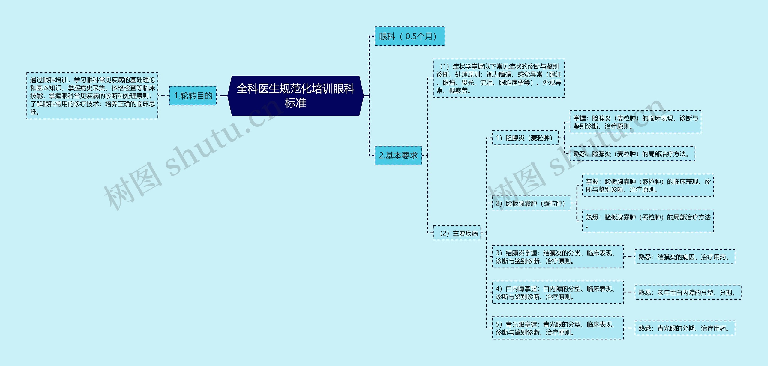 全科医生规范化培训眼科标准