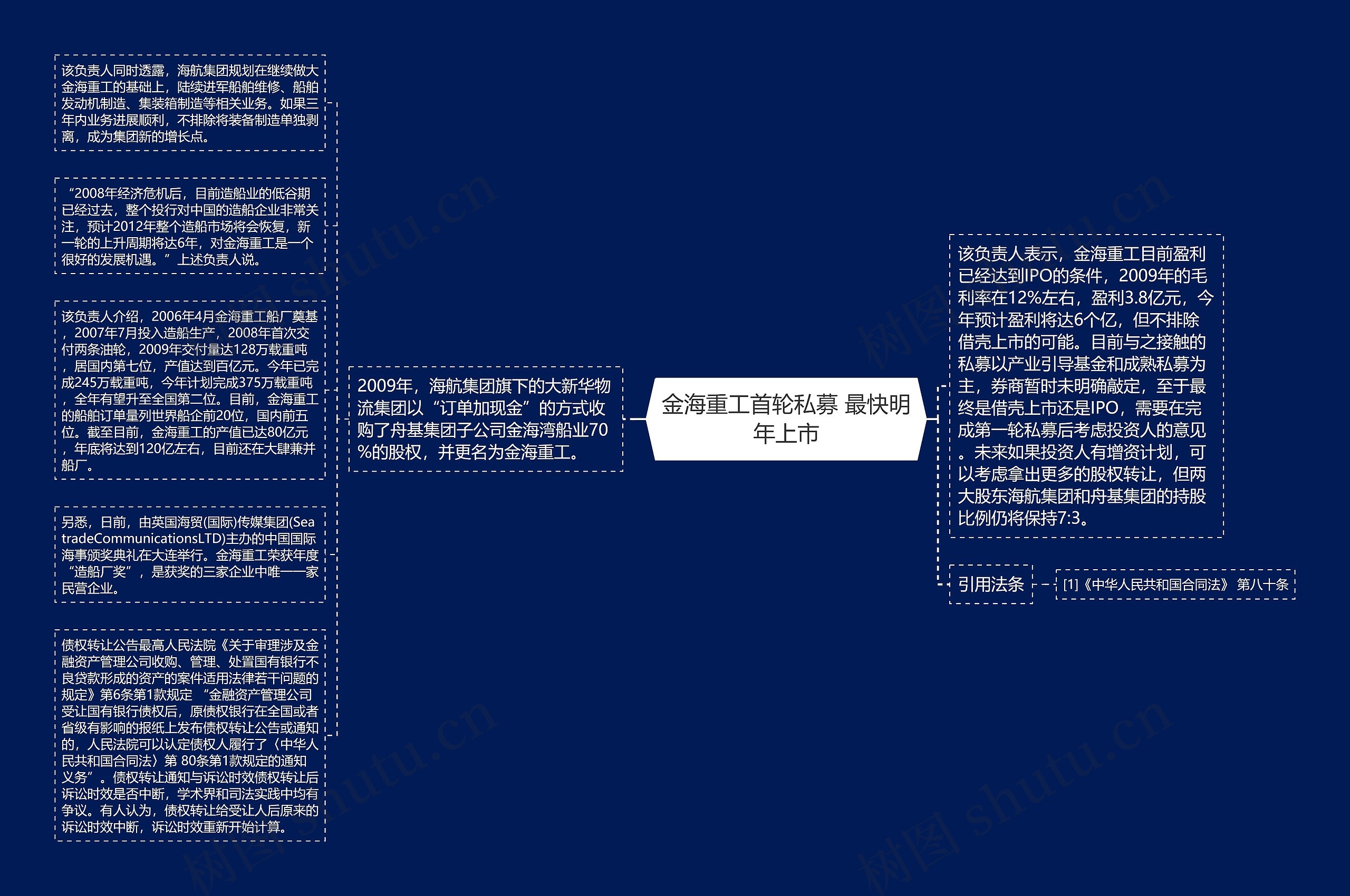 金海重工首轮私募 最快明年上市思维导图