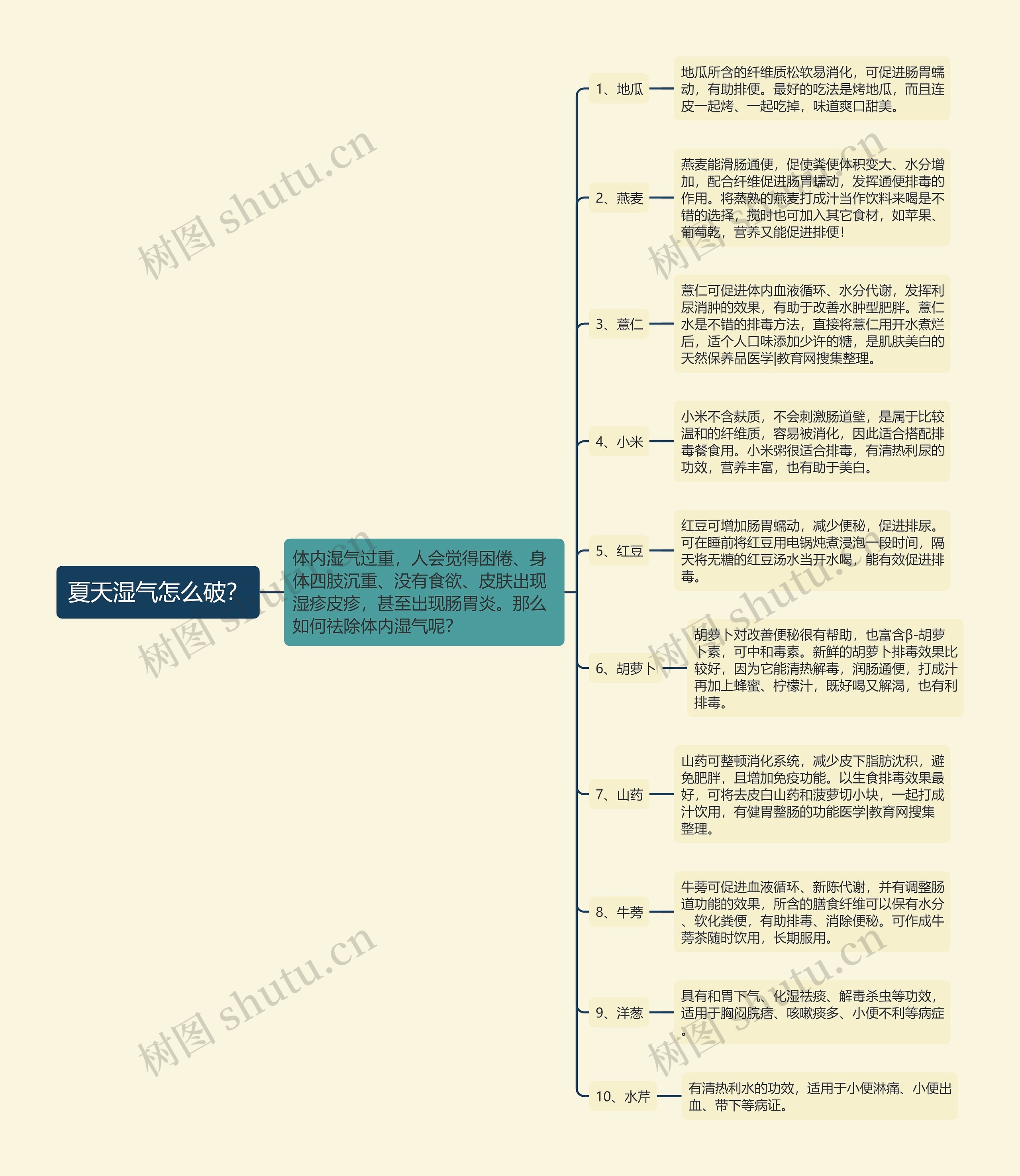 夏天湿气怎么破？