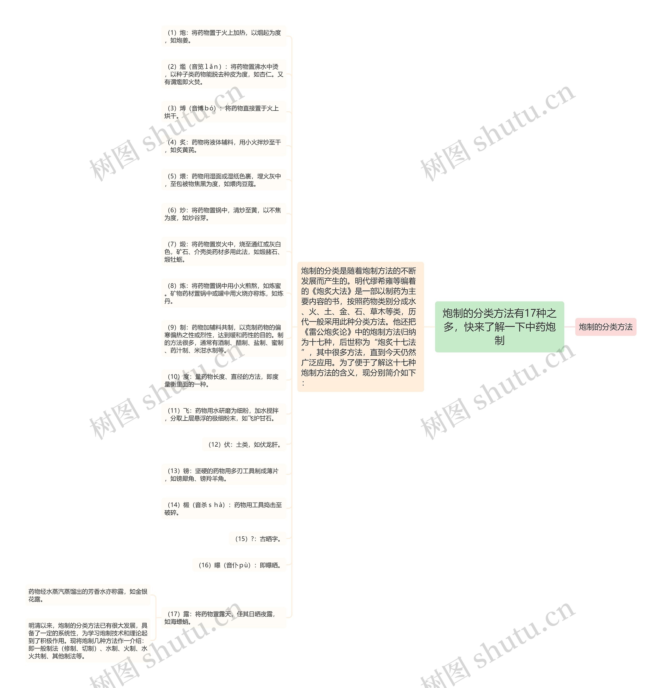 炮制的分类方法有17种之多，快来了解一下中药炮制