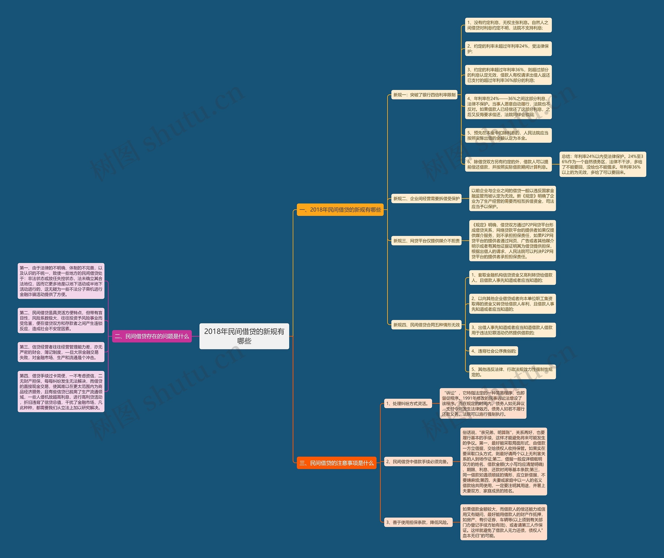 2018年民间借贷的新规有哪些思维导图