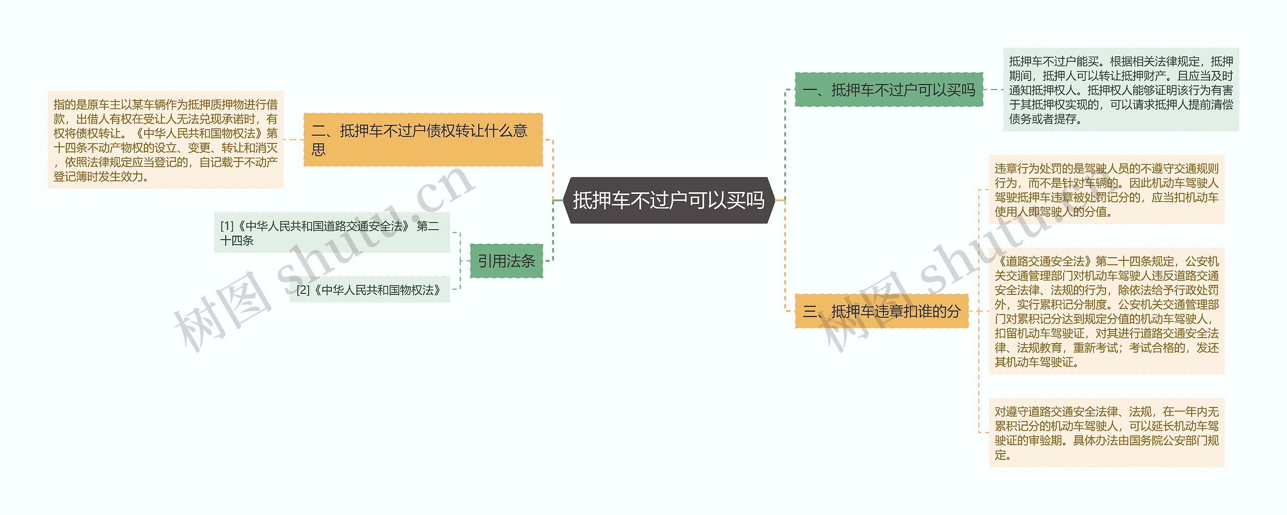 抵押车不过户可以买吗思维导图