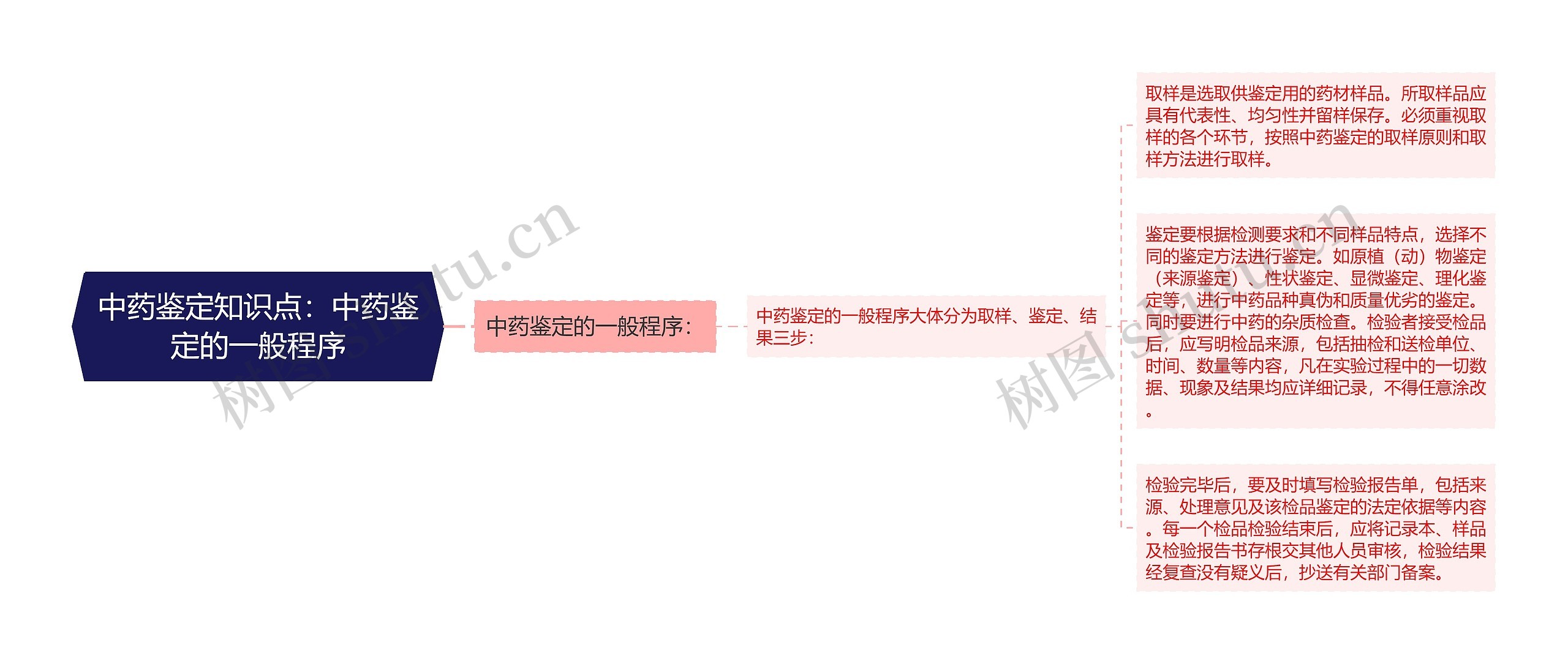中药鉴定知识点:中药鉴定的一般程序 中药鉴定知识点:中药鉴定的一般程序