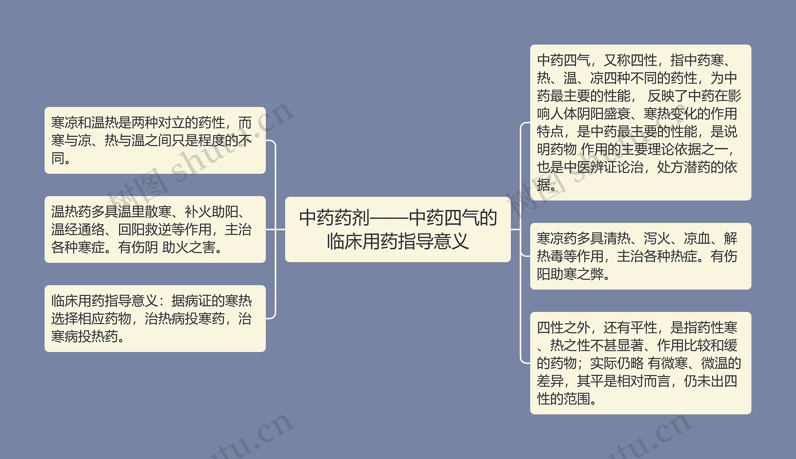 中药药剂——中药四气的临床用药指导意义思维导图