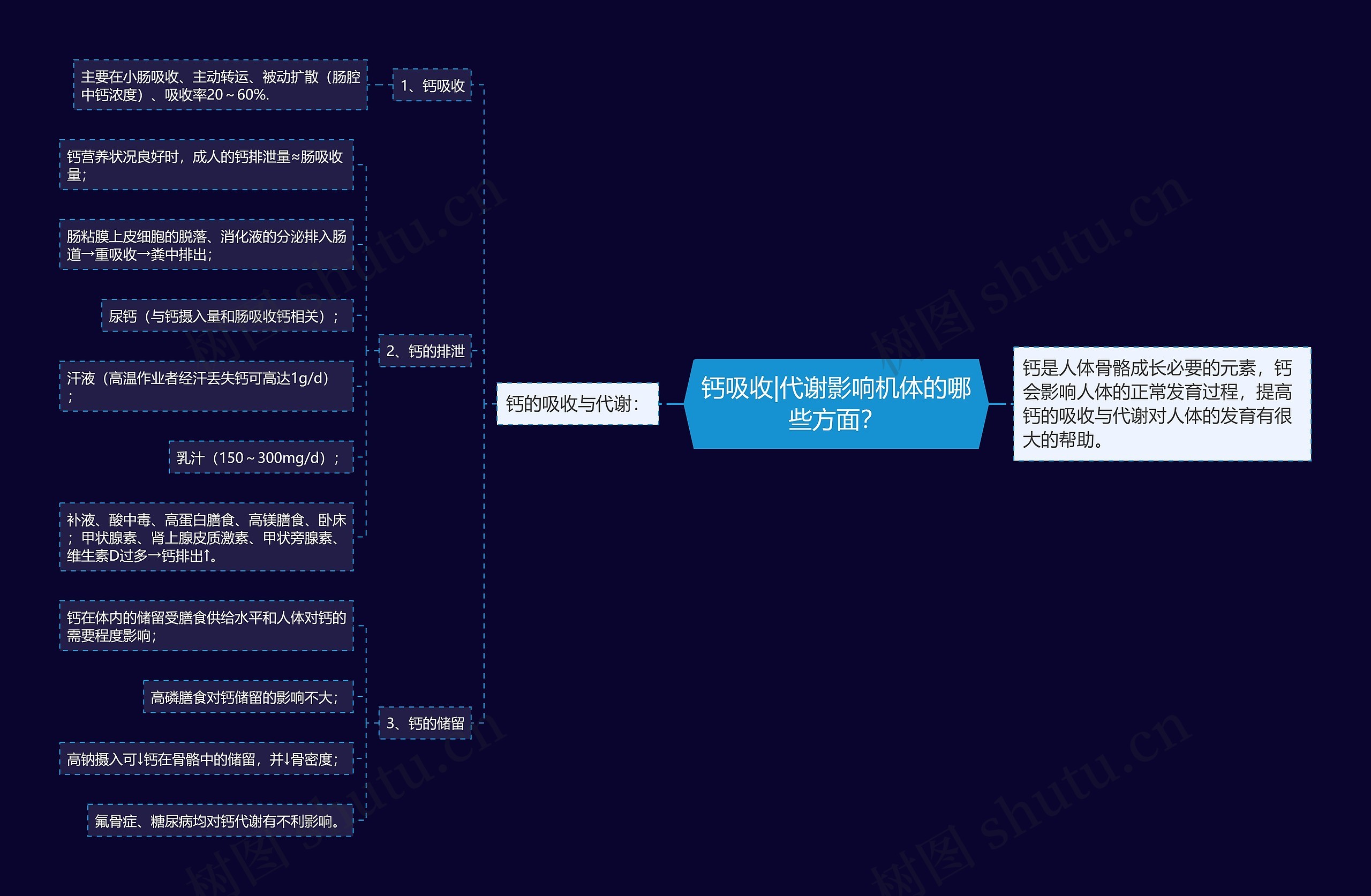 钙吸收|代谢影响机体的哪些方面？思维导图