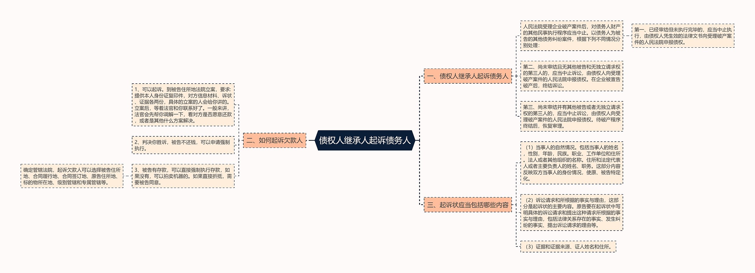 债权人继承人起诉债务人思维导图