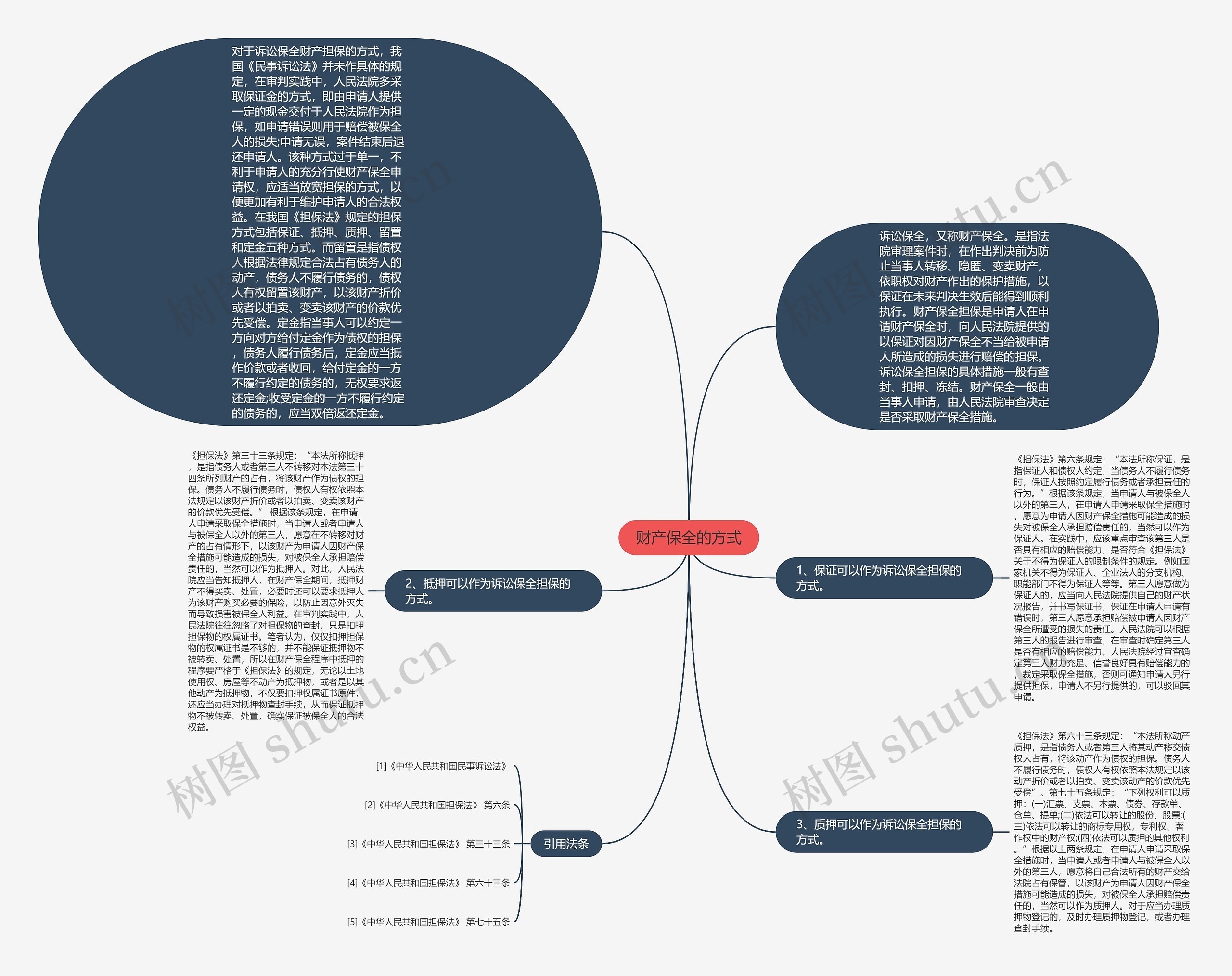 财产保全的方式思维导图
