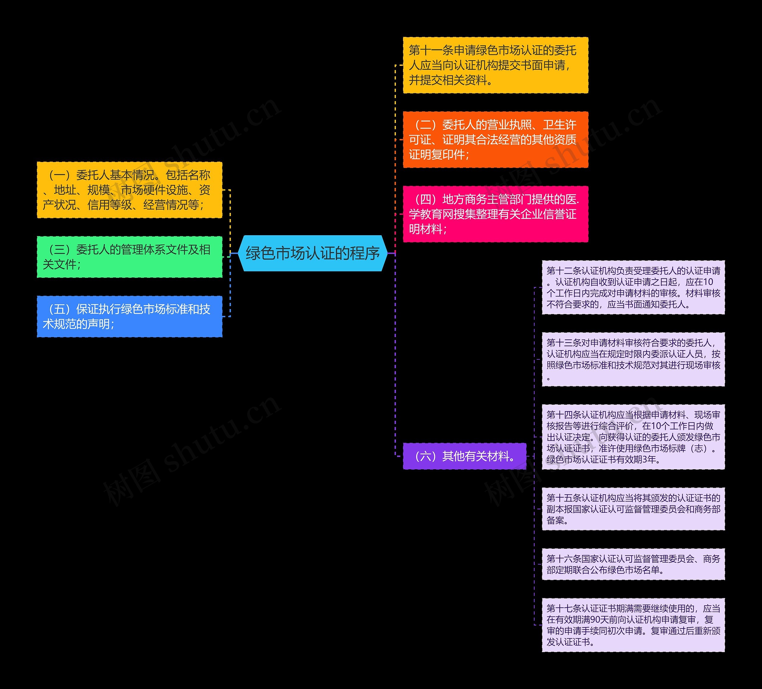 绿色市场认证的程序思维导图