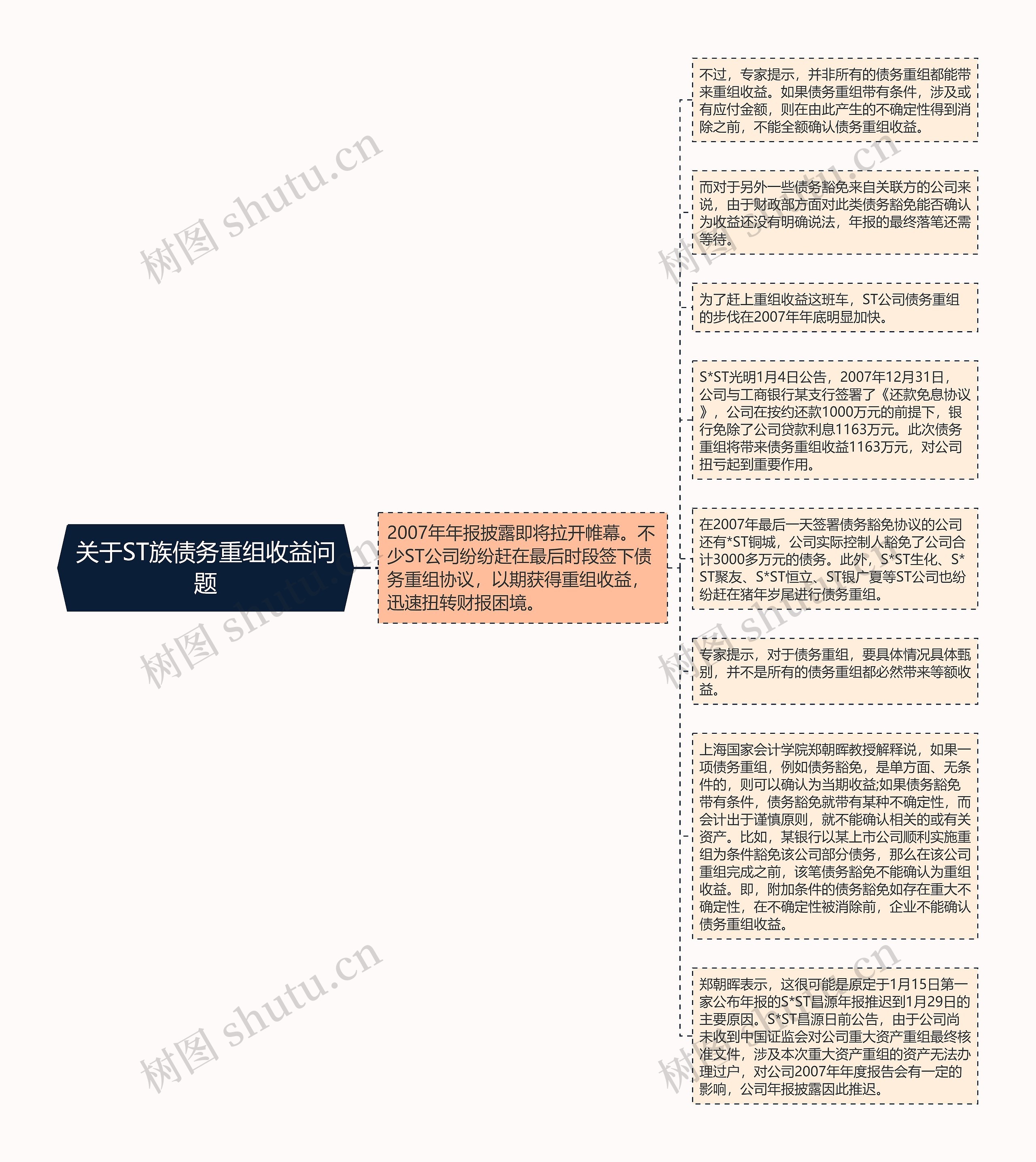 关于ST族债务重组收益问题