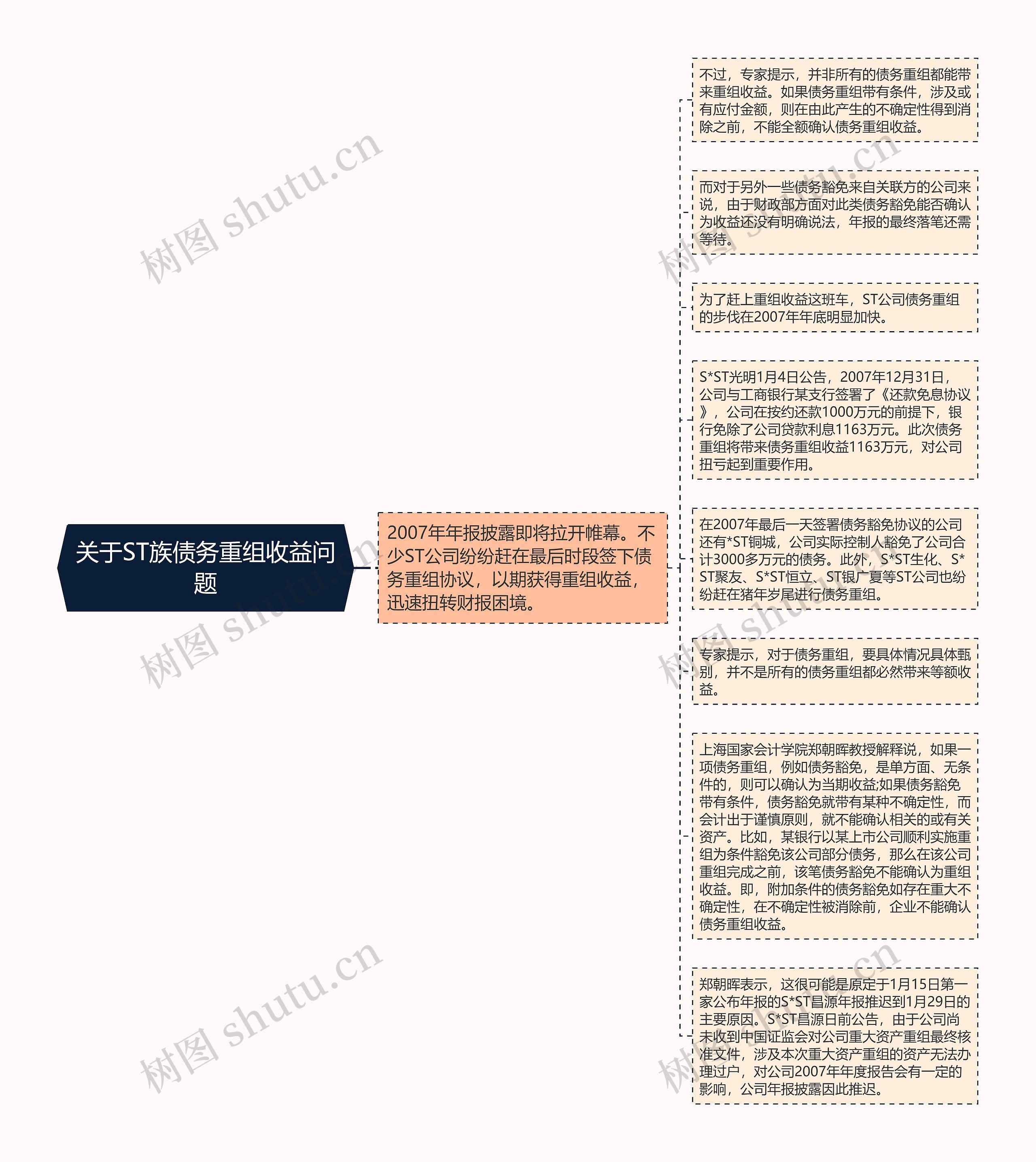 关于ST族债务重组收益问题思维导图