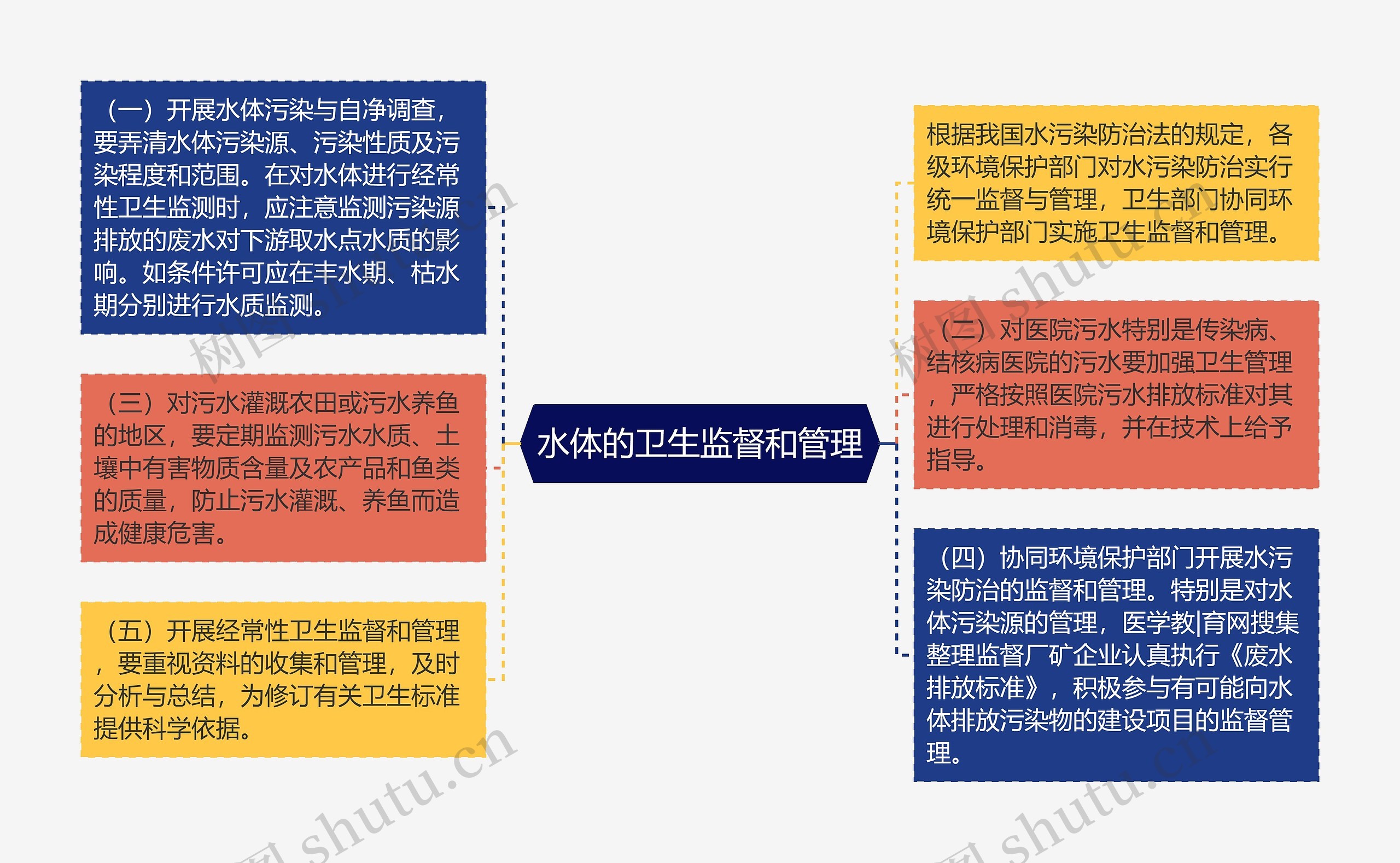 水体的卫生监督和管理 水体的卫生监督和管理