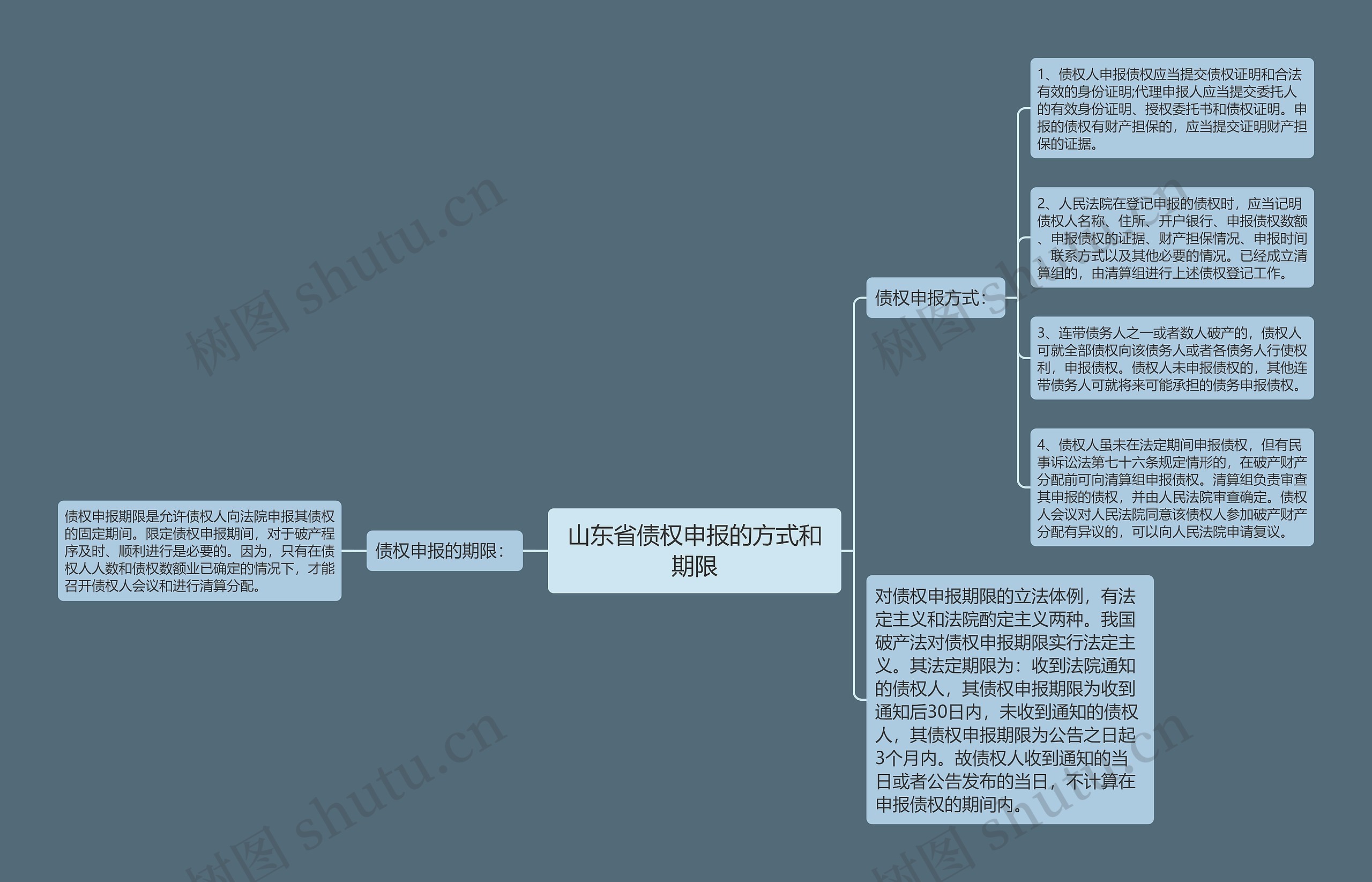 山东省债权申报的方式和期限思维导图