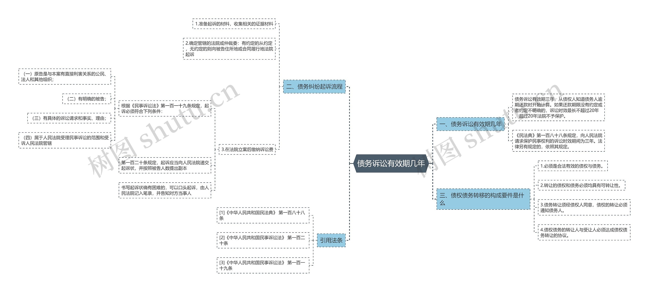 债务诉讼有效期几年思维导图