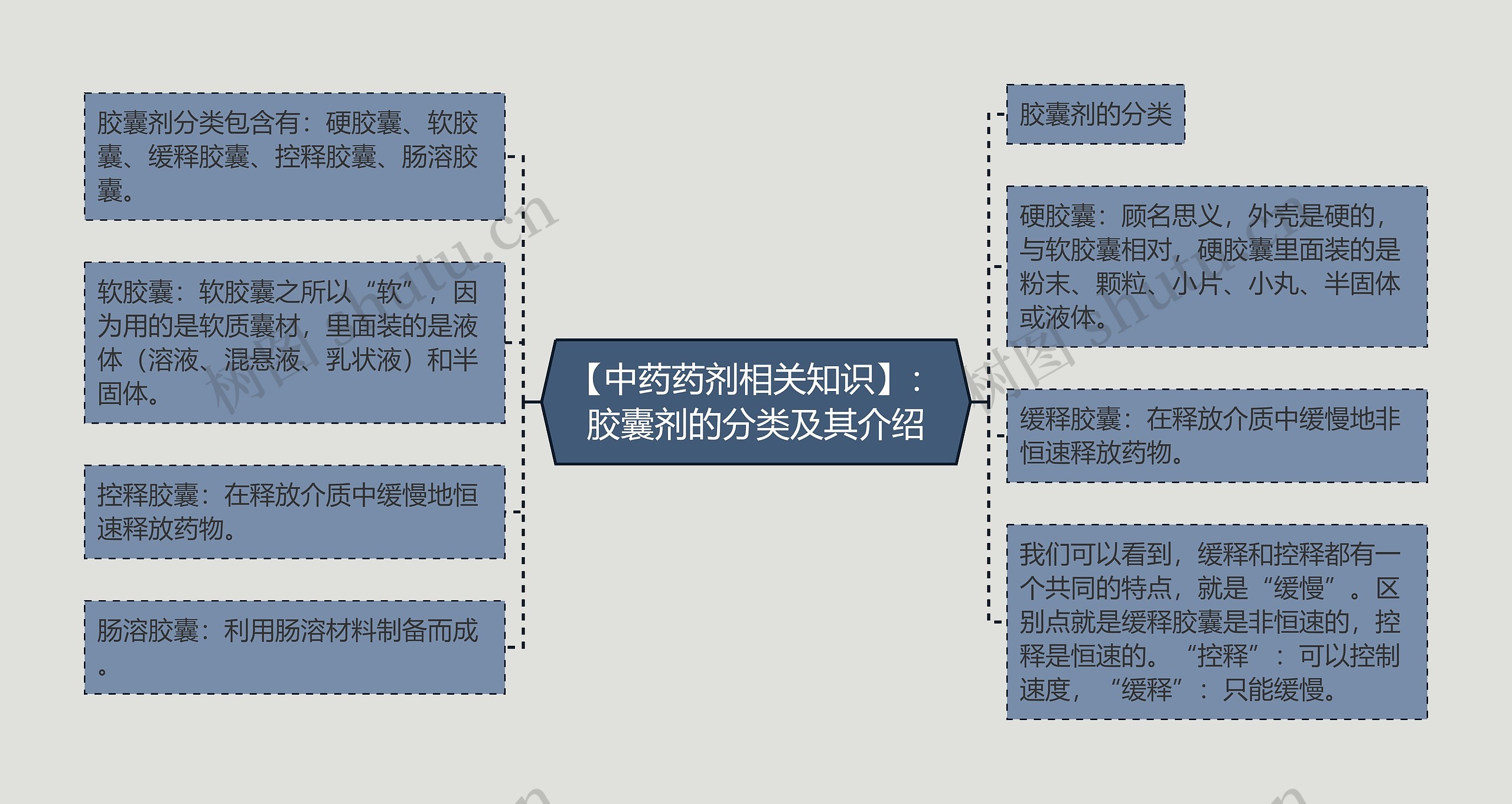 【中药药剂相关知识】：胶囊剂的分类及其介绍