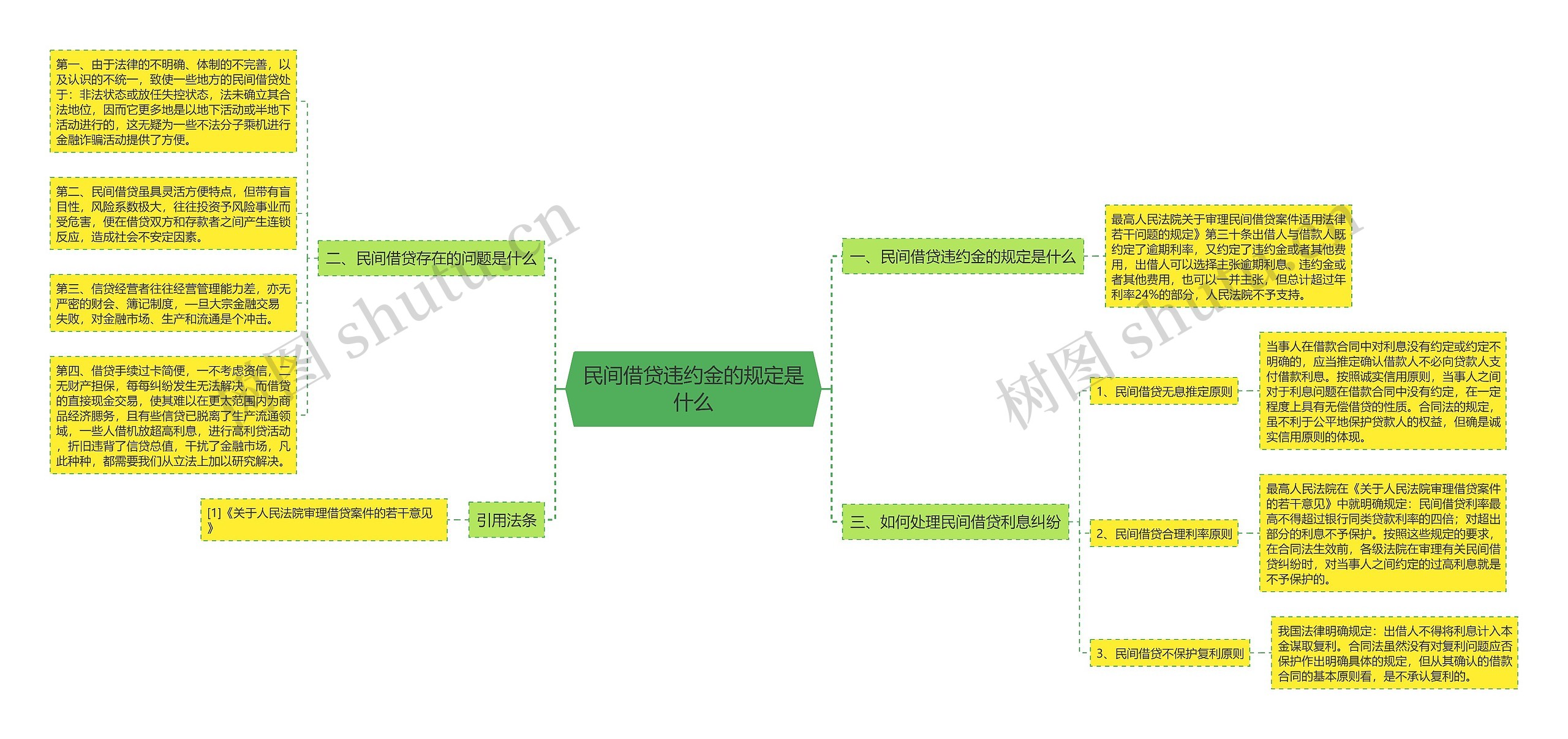 民间借贷违约金的规定是什么思维导图