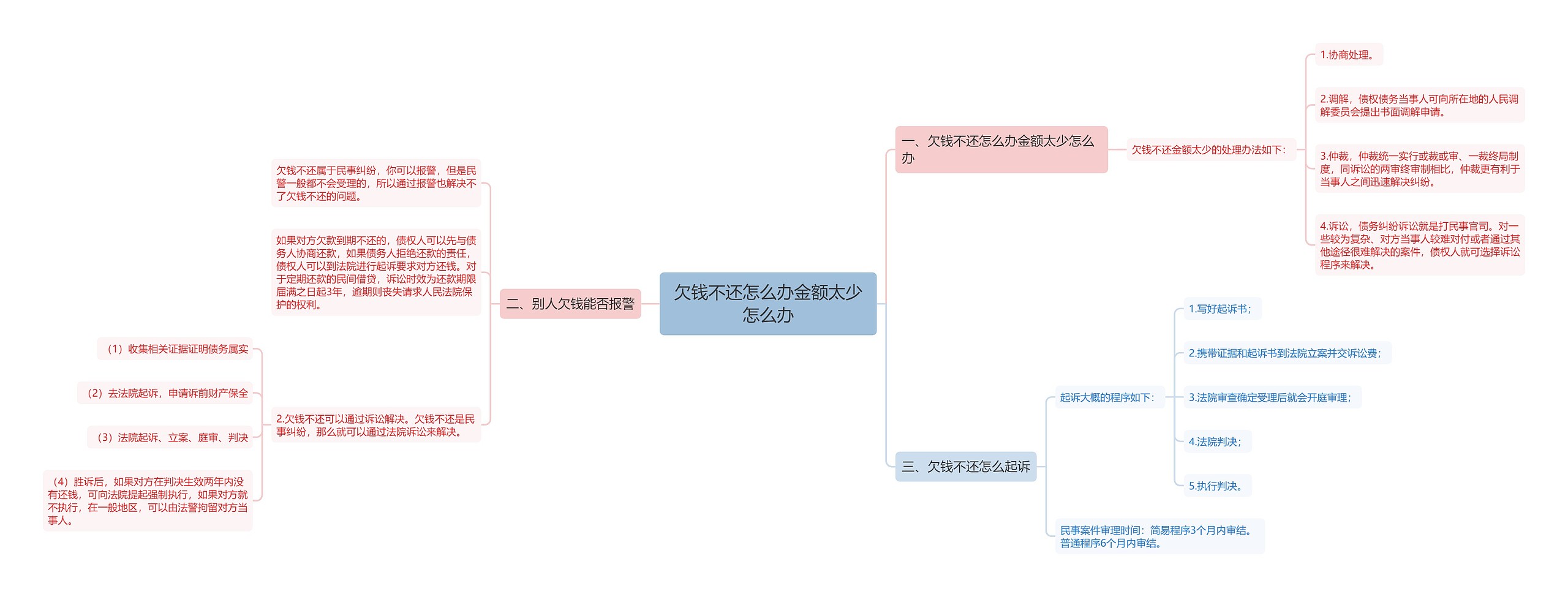 欠钱不还怎么办金额太少怎么办思维导图