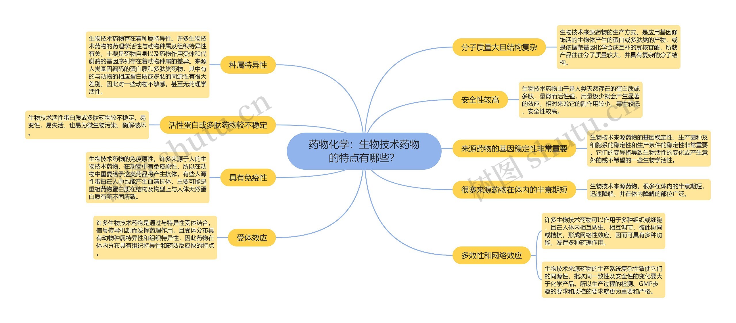 药物化学：生物技术药物的特点有哪些？