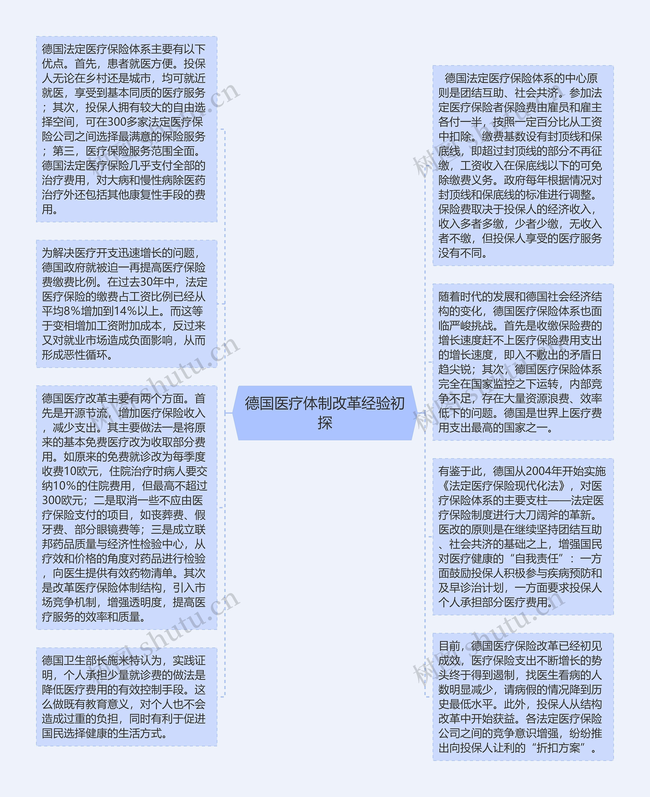 德国医疗体制改革经验初探思维导图