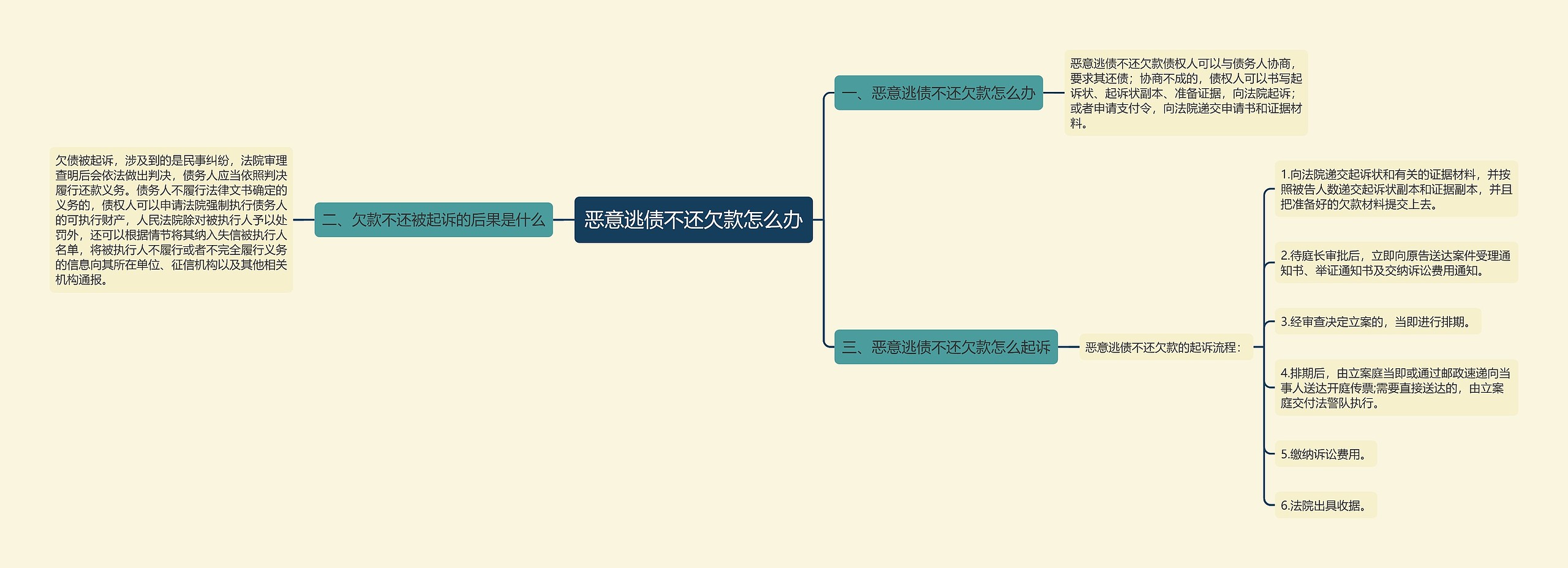 恶意逃债不还欠款怎么办思维导图