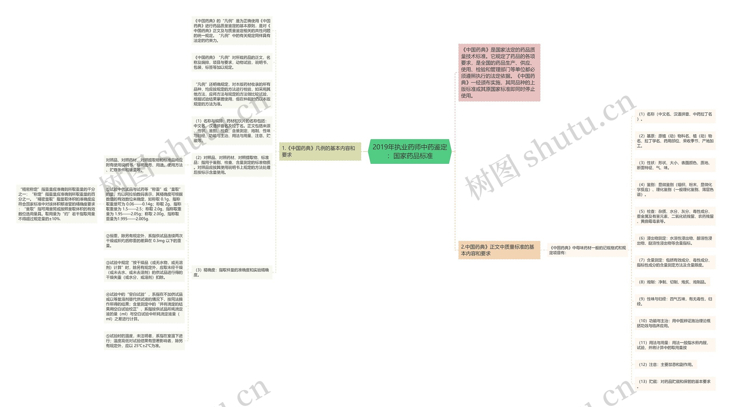 2019年执业药师中药鉴定：国家药品标准