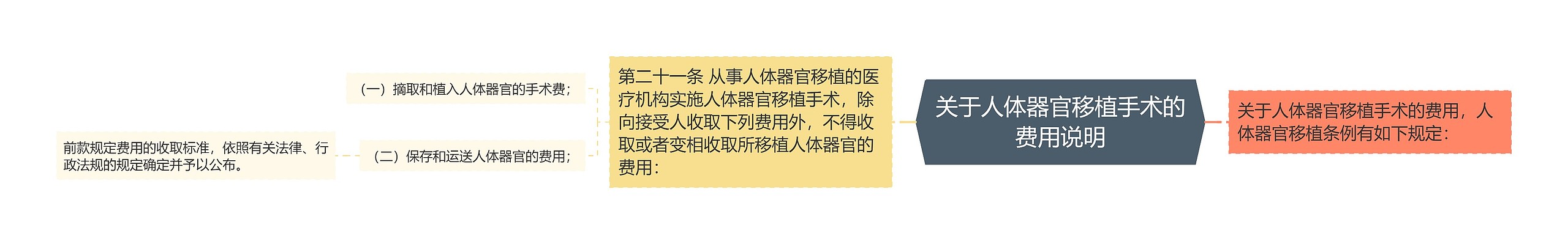 关于人体器官移植手术的费用说明 关于人体器官移植手术的费用说明