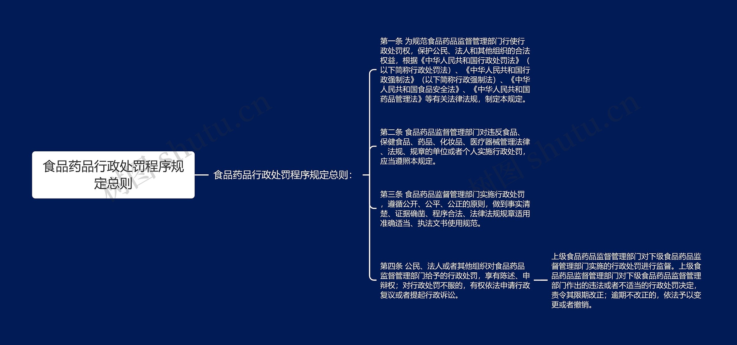 食品药品行政处罚程序规定总则