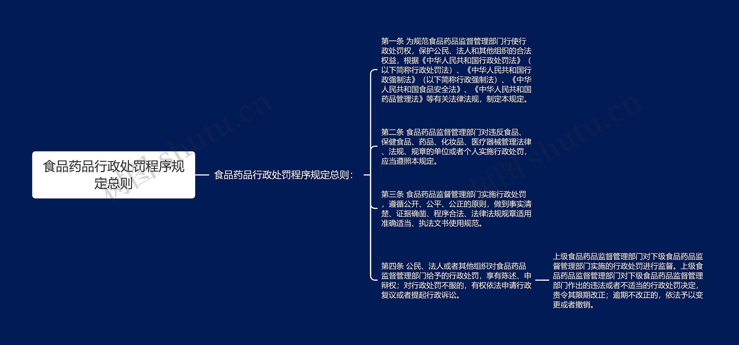 食品药品行政处罚程序规定总则思维导图