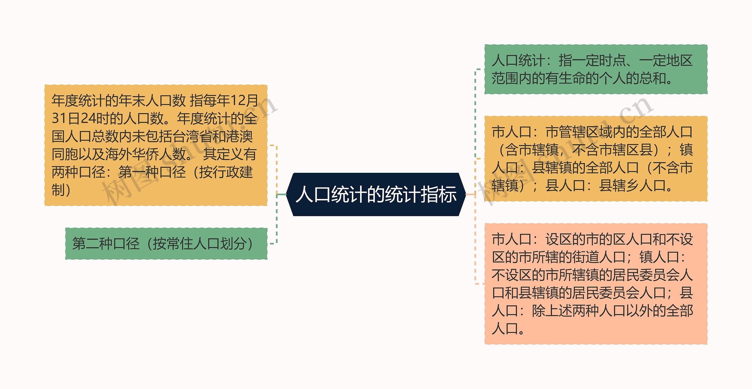 人口统计的统计指标