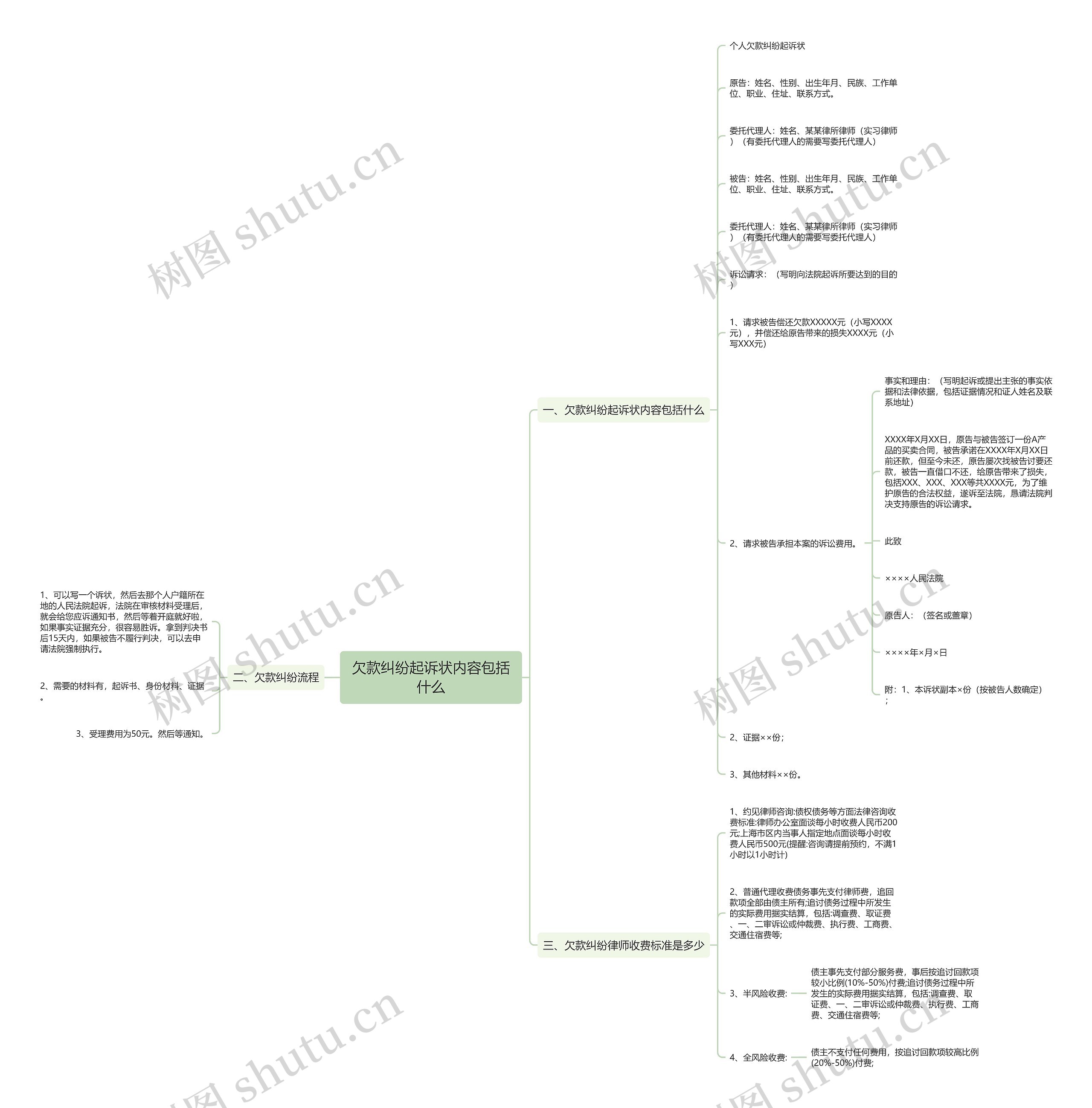 欠款纠纷起诉状内容包括什么思维导图