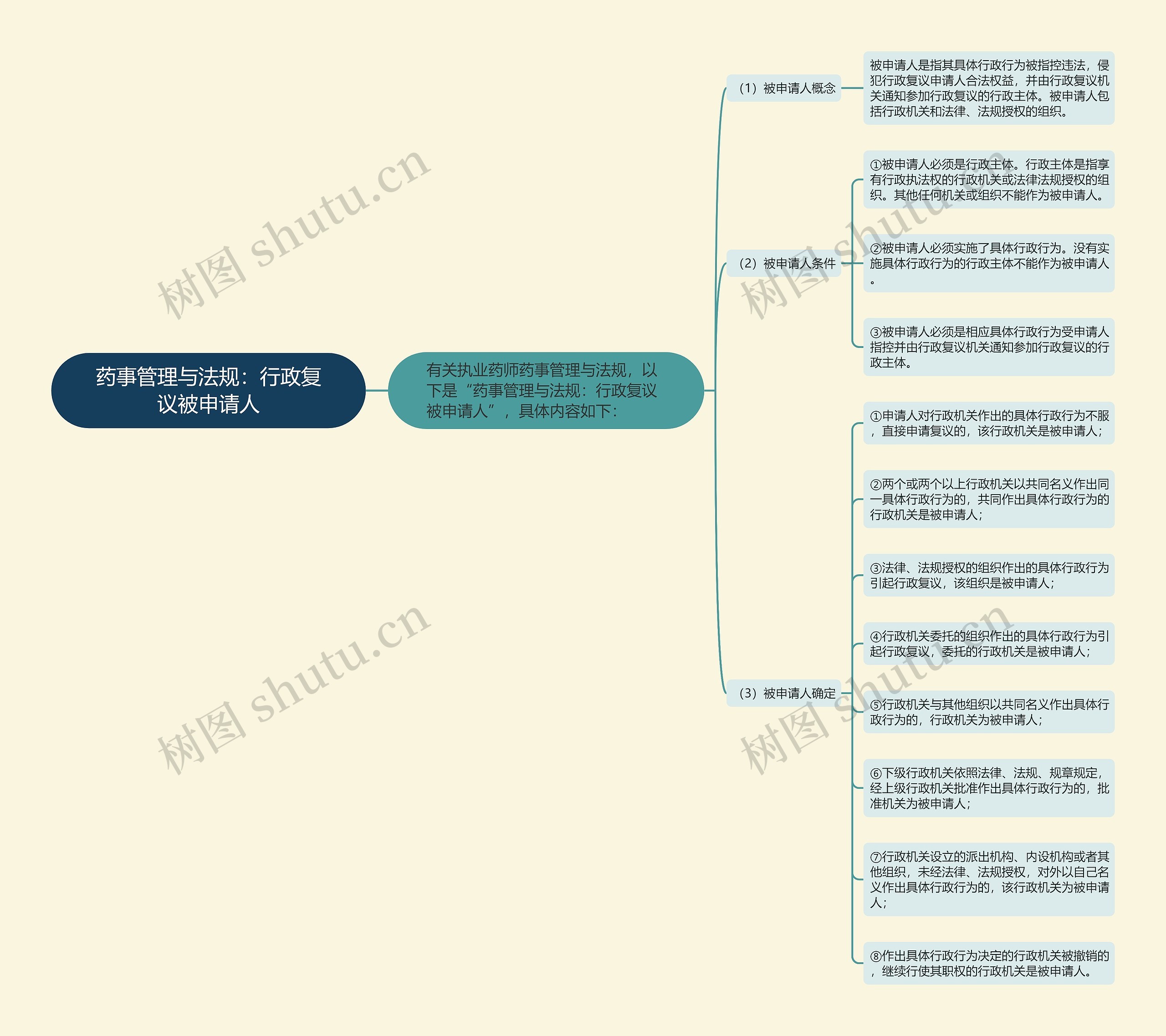 药事管理与法规：行政复议被申请人