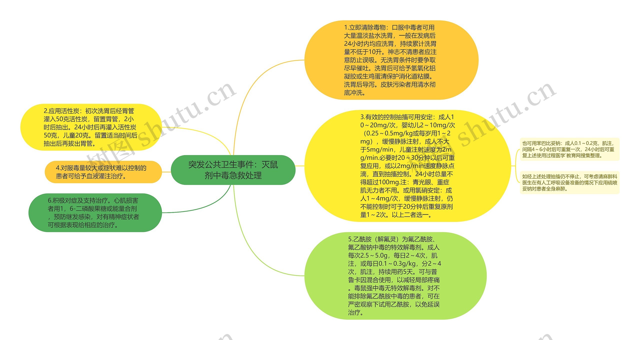 突发公共卫生事件：灭鼠剂中毒急救处理思维导图