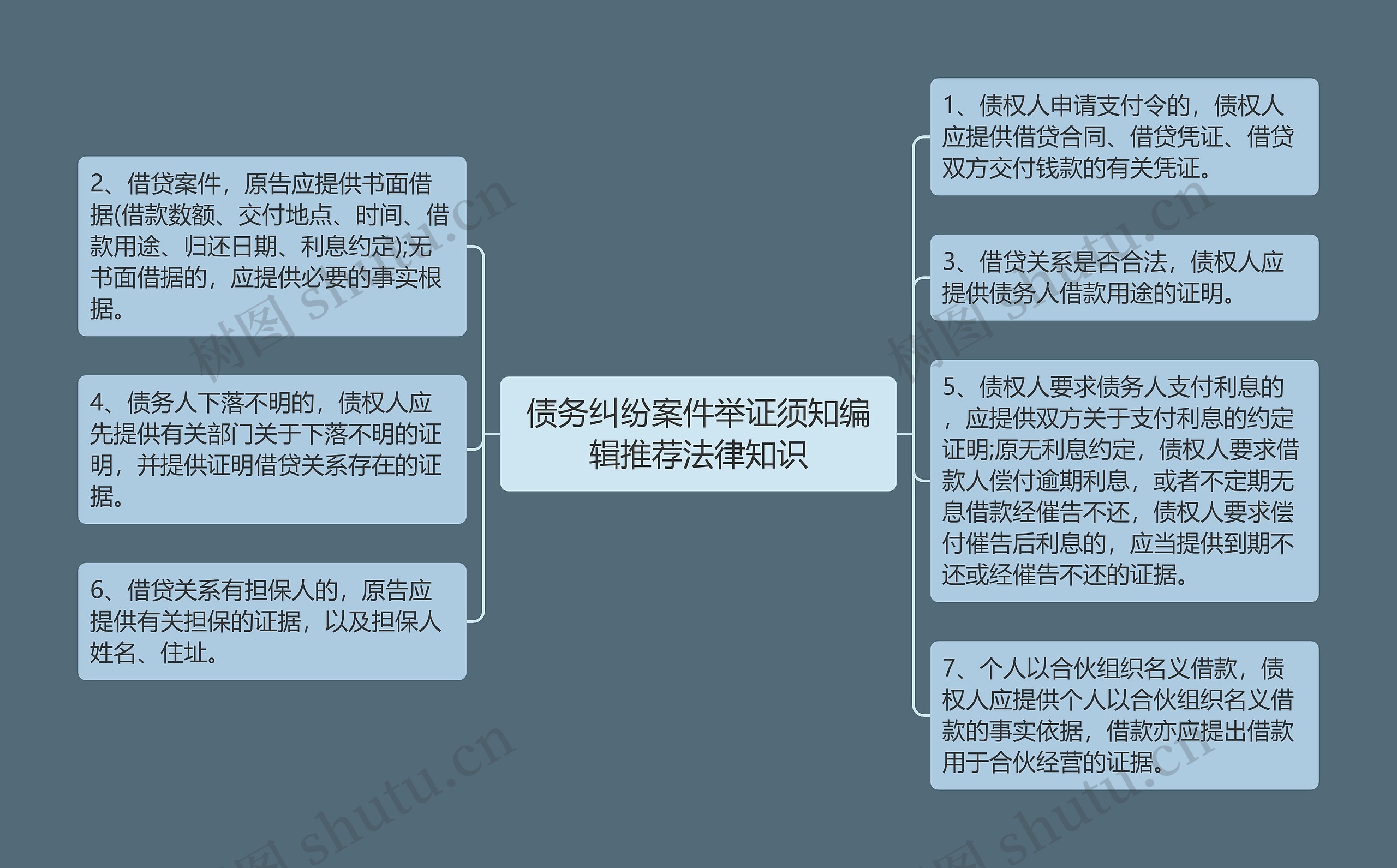 债务纠纷案件举证须知编辑推荐法律知识思维导图