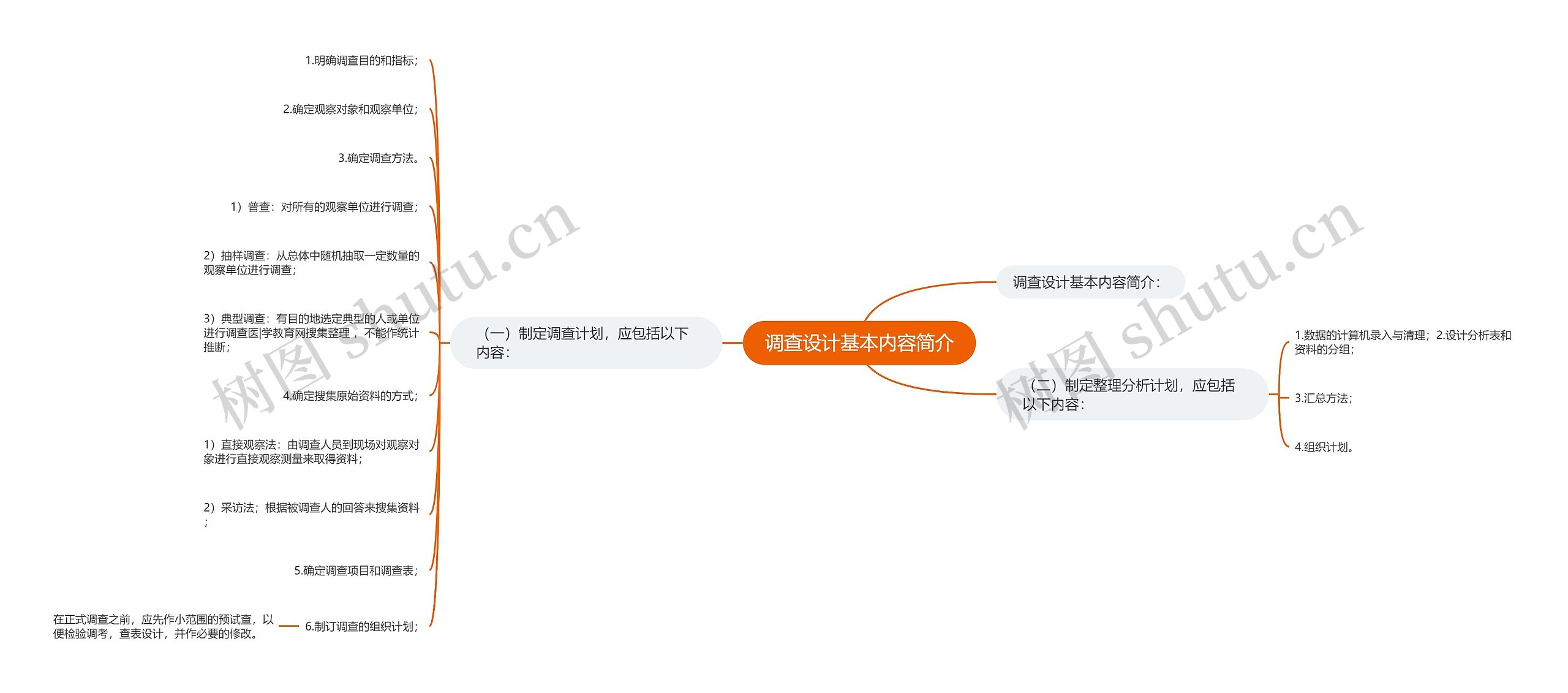 调查设计基本内容简介思维导图