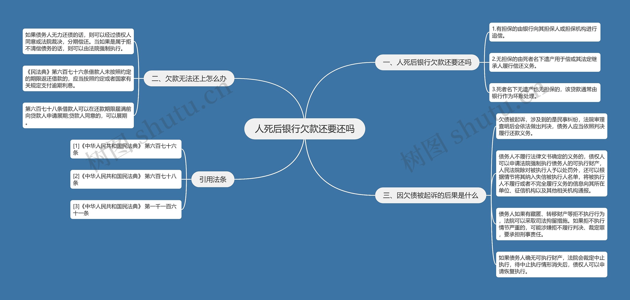 人死后银行欠款还要还吗