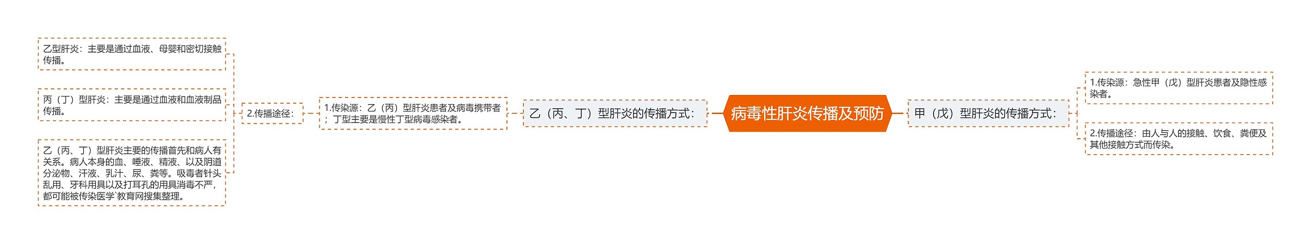 病毒性肝炎传播及预防 病毒性肝炎传播及预防