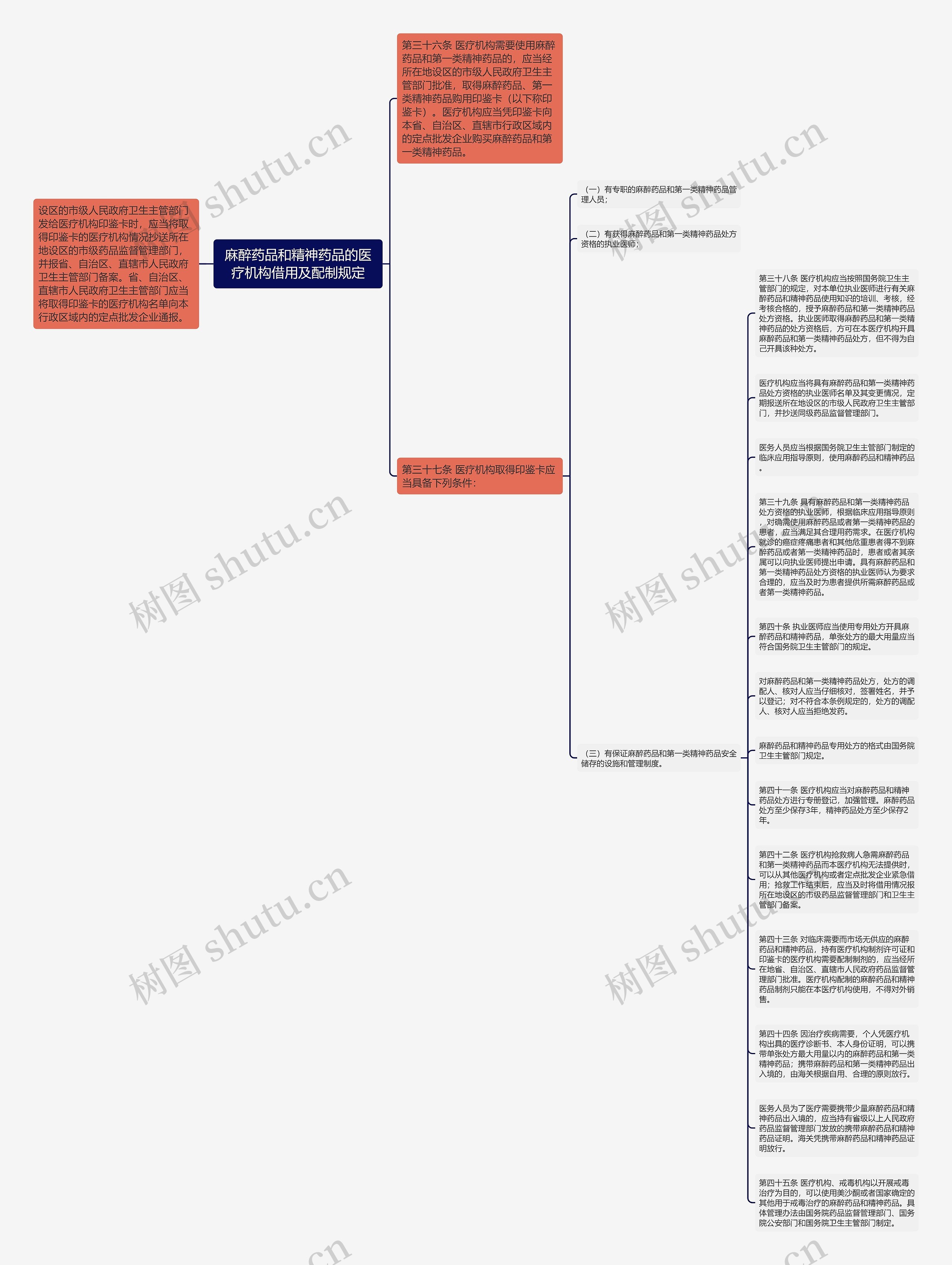 麻醉药品和精神药品的医疗机构借用及配制规定思维导图
