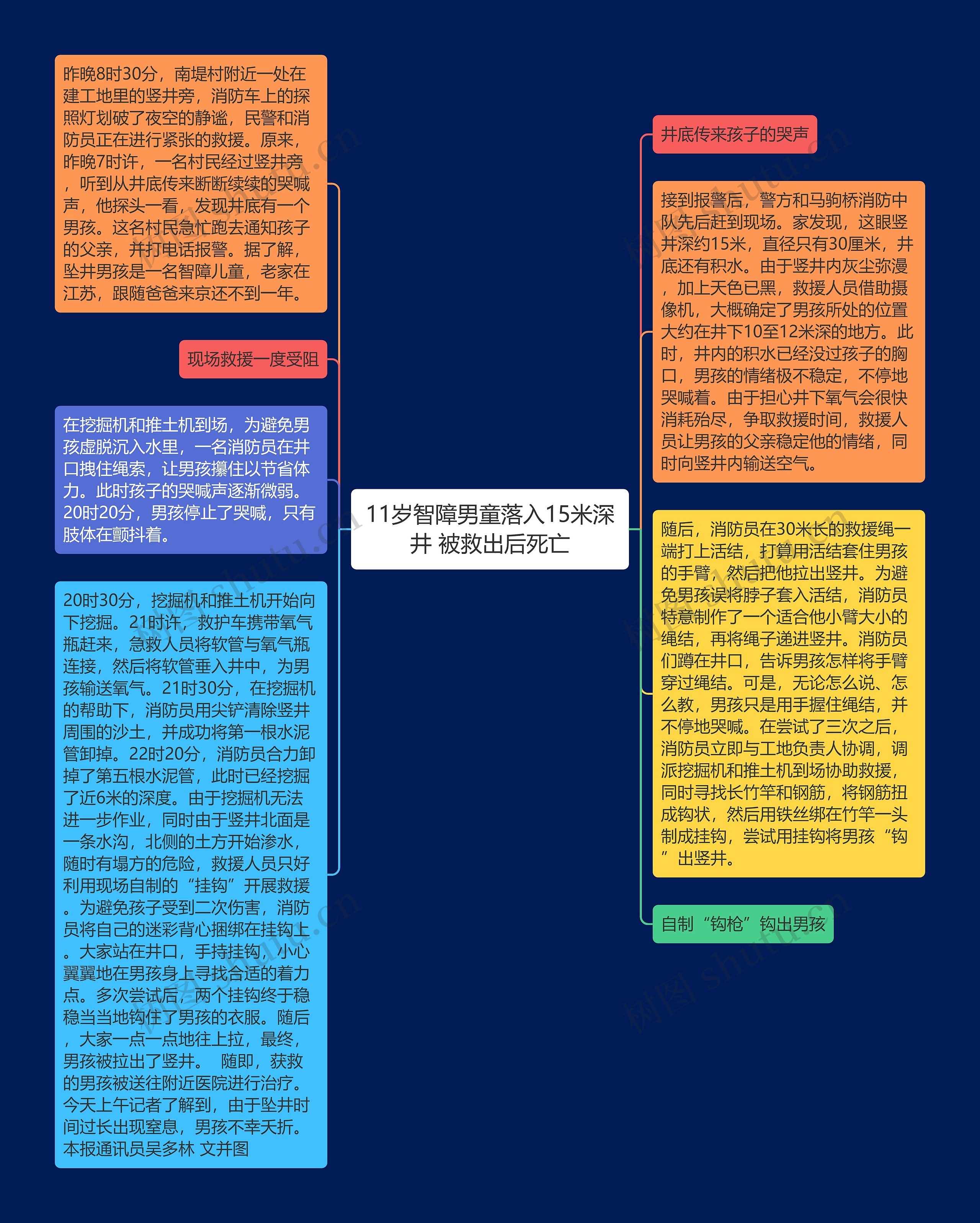 11岁智障男童落入15米深井 被救出后死亡思维导图