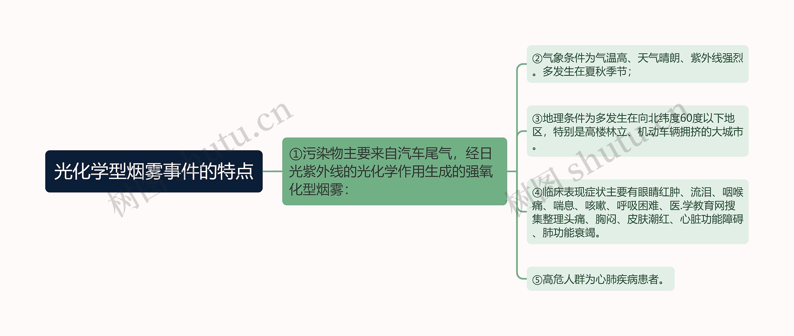 光化学型烟雾事件的特点思维导图